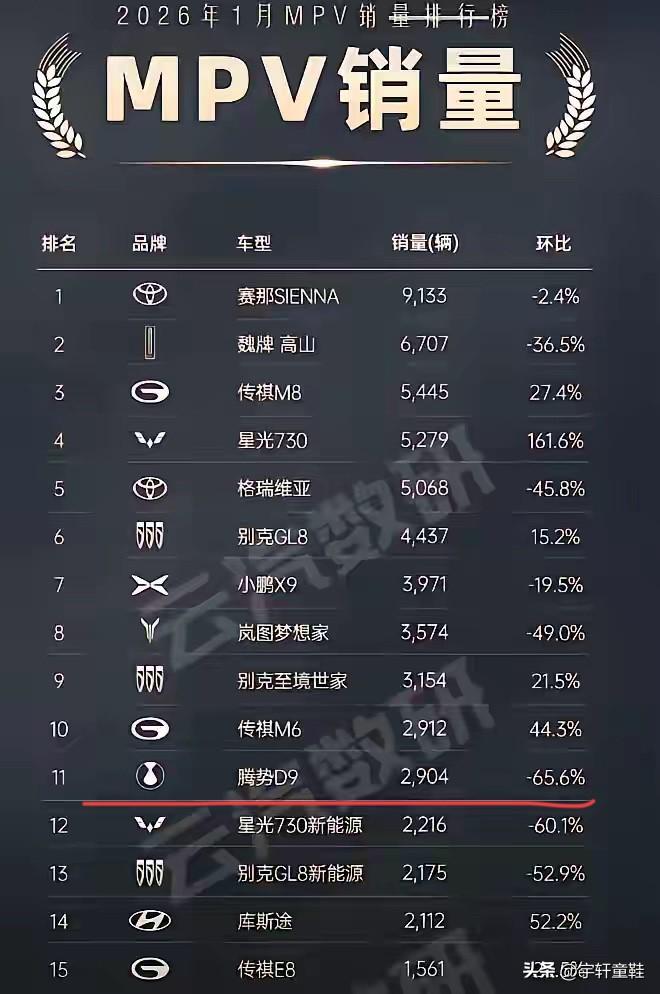 腾势D9算是彻底的被玩“死”了！真想不通，腾势那帮只吃饭不办事的大老爷们，一天