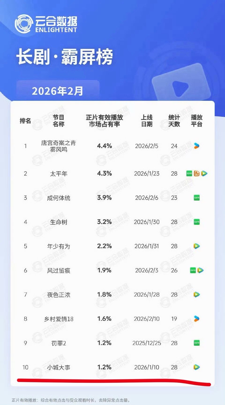 扛剧女王就倒数第一的水平吗？