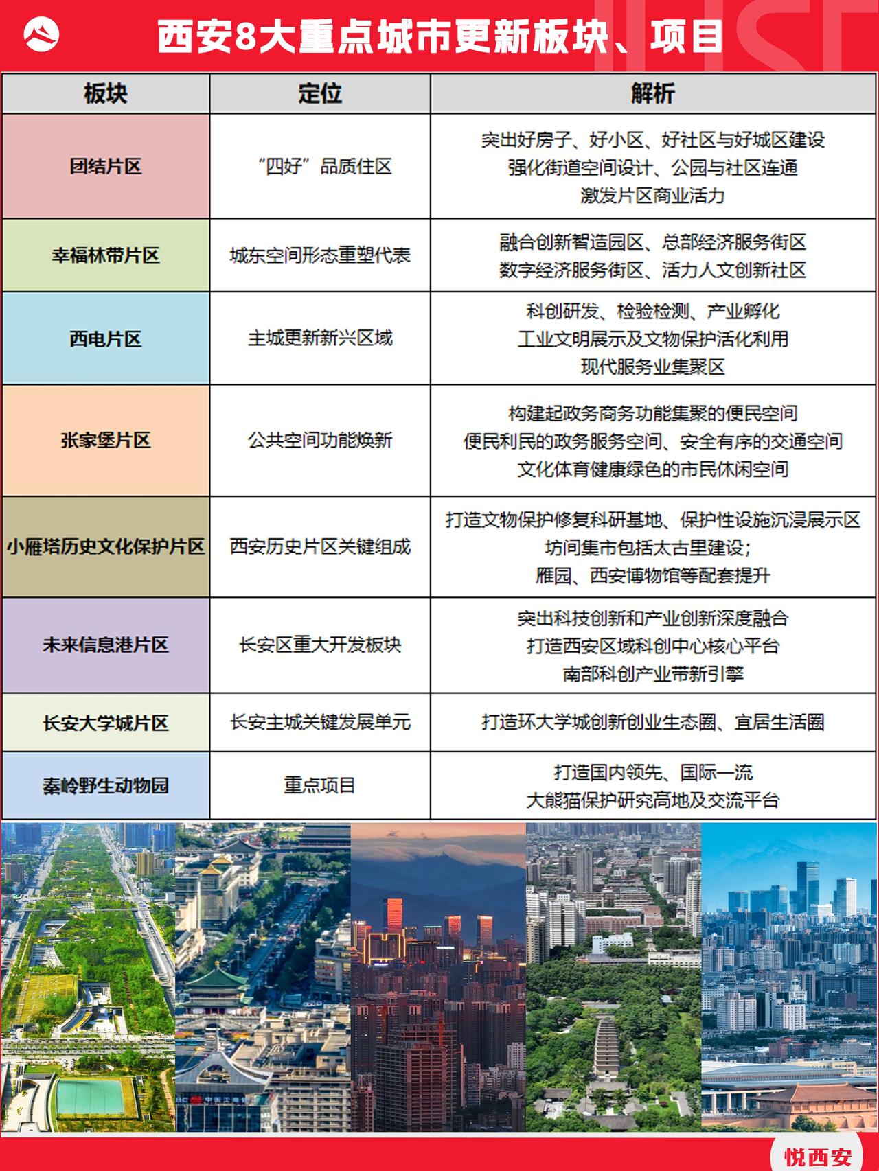 一图看懂丨西安8大城市更新重点片区及项目