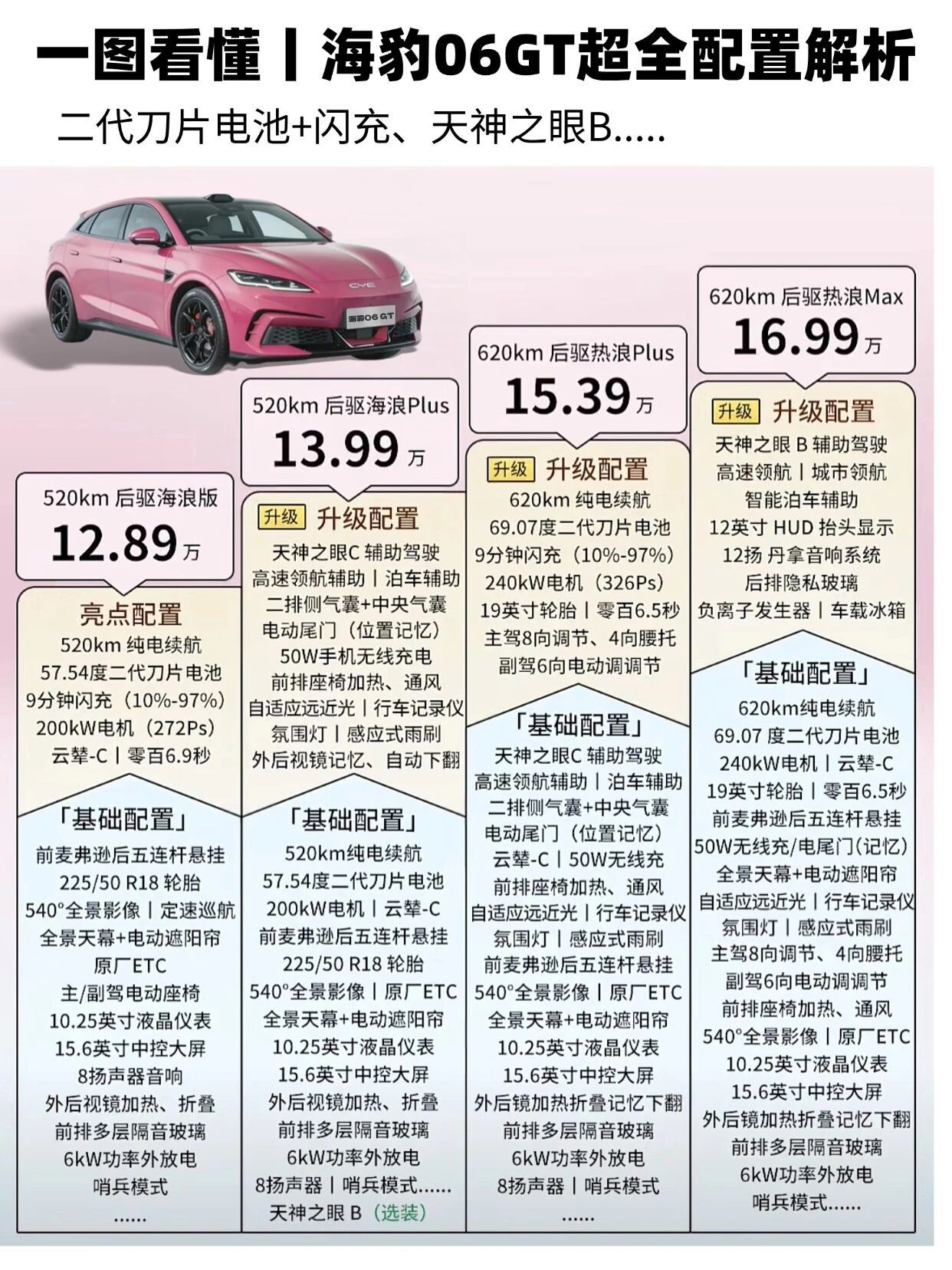 一图看懂丨26款海豹06GT超全配置解析26款比亚迪海豹06GT正式上市，售价