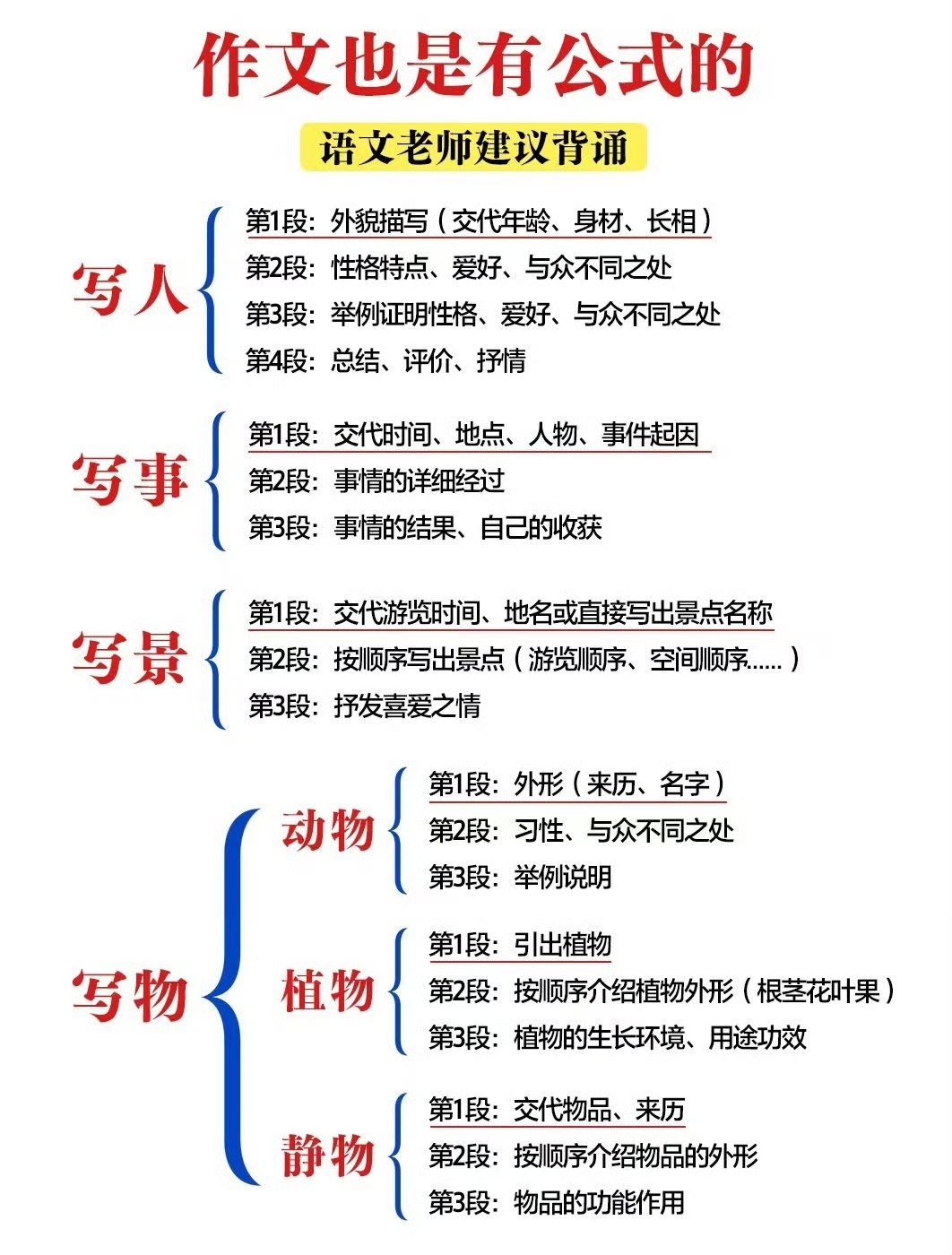 小学作文写作万能公式​​​