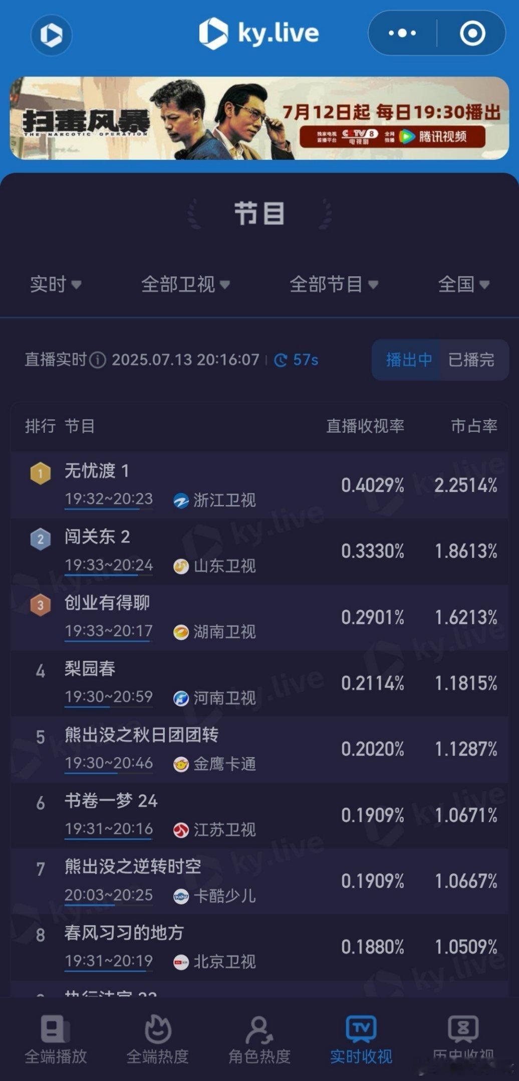 任嘉伦主演电视剧网剧上星第一集收视率峰值破0.4，卫视第一☝🏻[赞][赞][赞