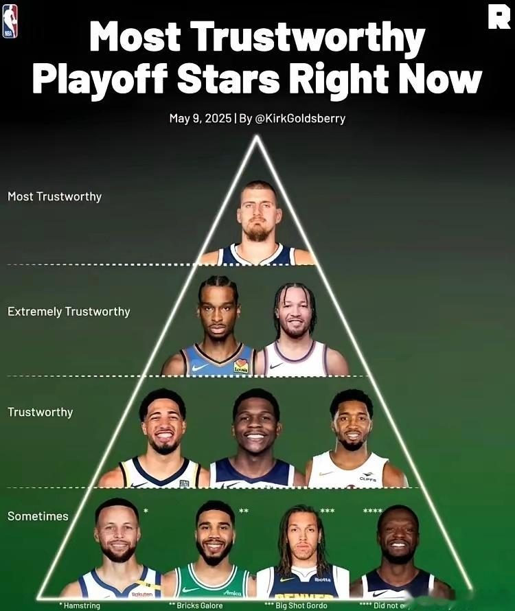 美媒ESPN评选季后赛最可靠球星……约基奇和亚历山大好意思的吗？​​​