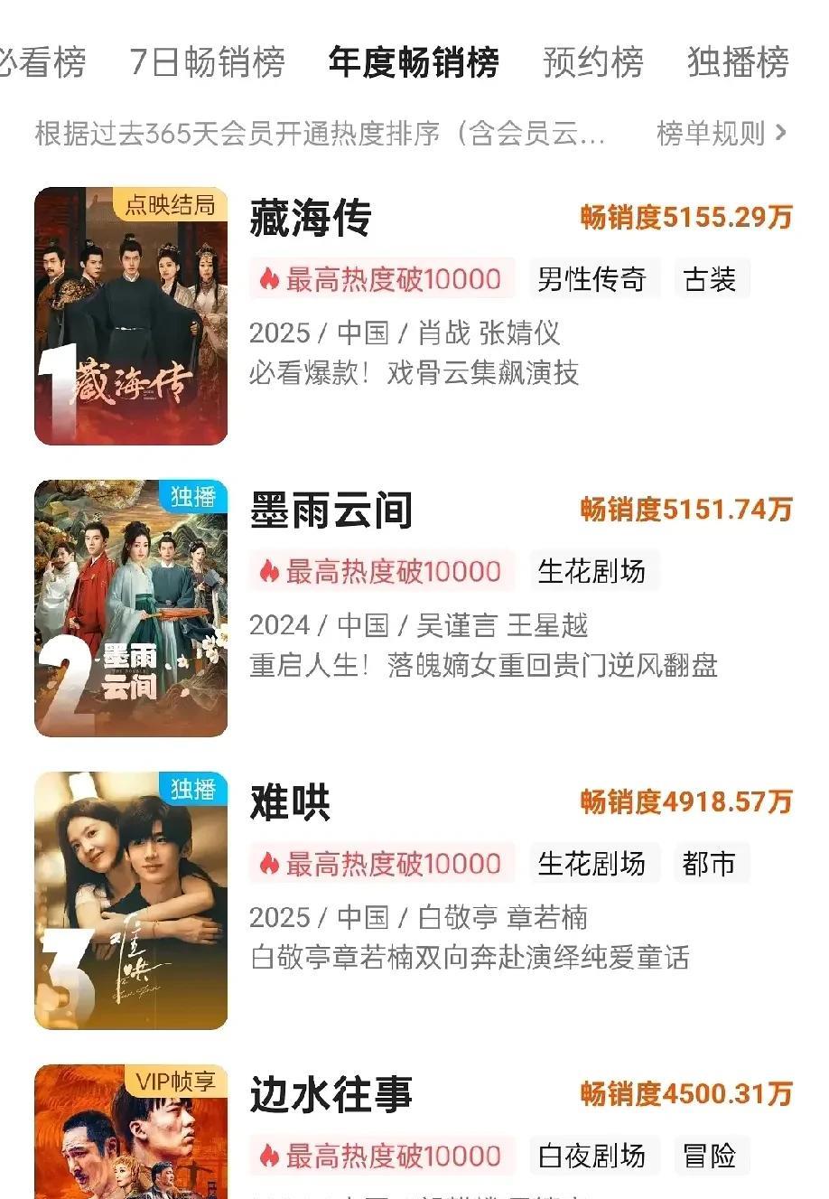 藏海传正式超过墨雨云间登顶优酷拉新榜第一。至此，已完成以下成绩：招商品牌数量