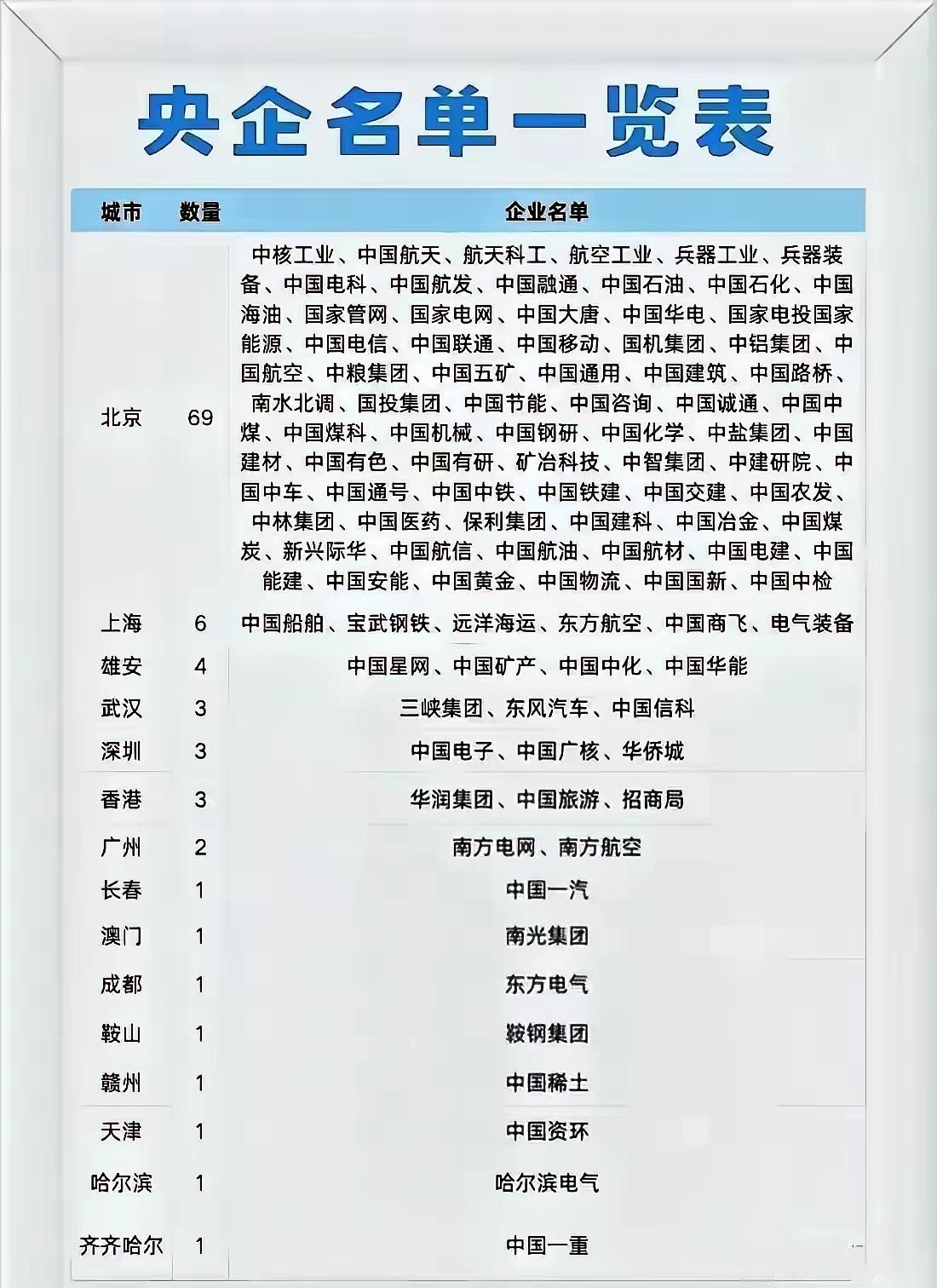 深圳的中国电子是央企长春的中国一汽是央企赣州的中国稀土是央企如图所示，98