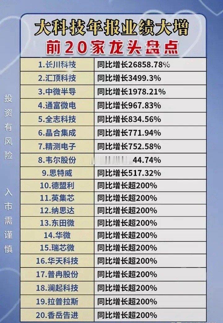 高成长科技龙头20强名单出炉！2024年度净利润预告增速排名前20的科技公司名单