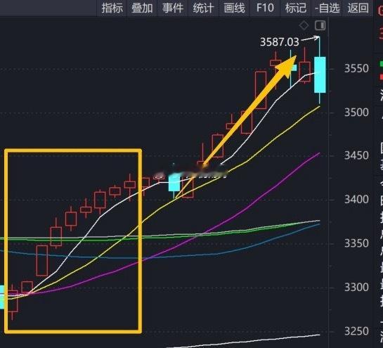 上证终于练成九阳神功了，上次市场出现这么正宗的九连阳，还是2017年12月28日
