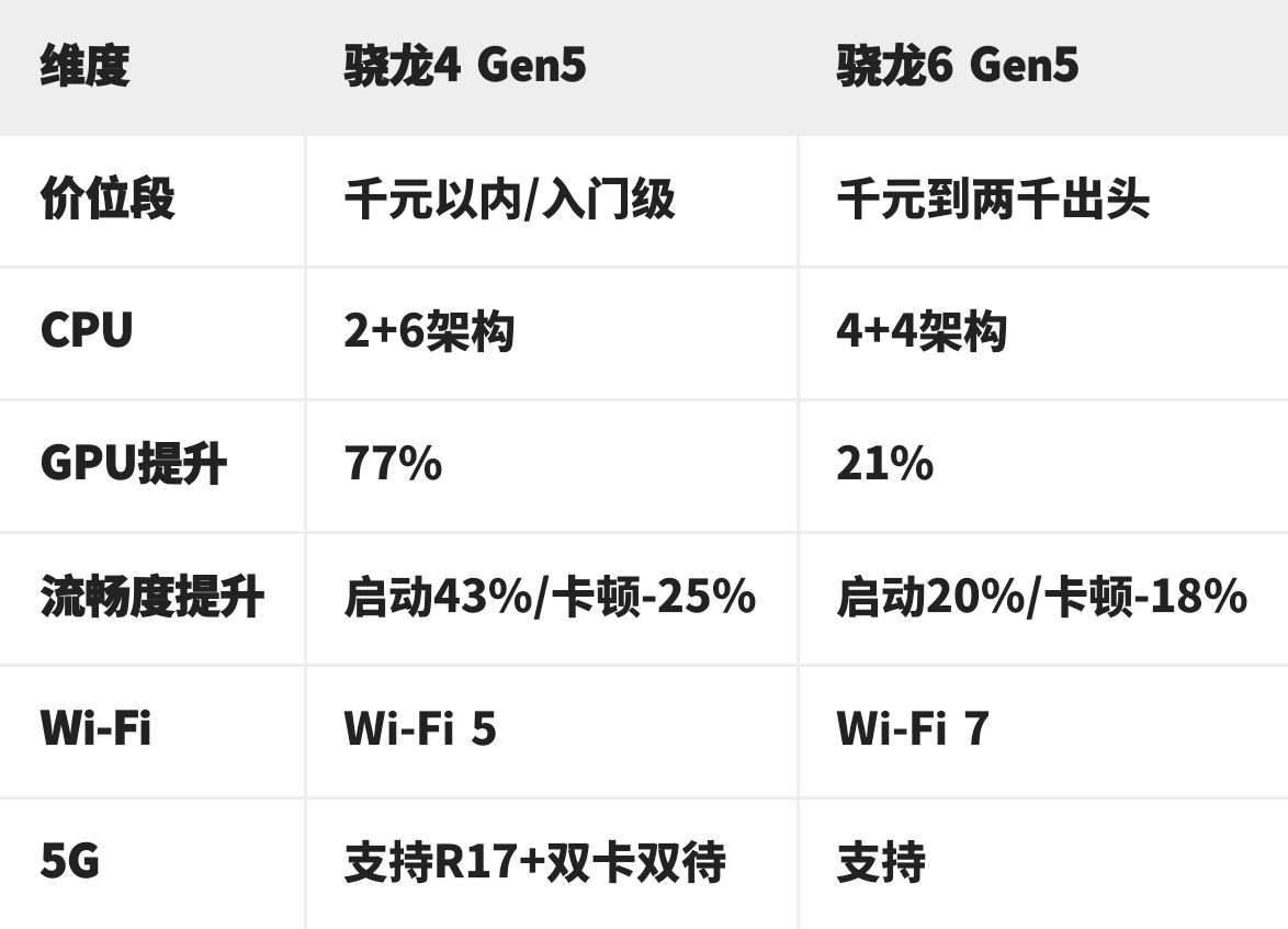 骁龙4Gen5是一颗把入门机的“够用”变成“好用”的芯片。GPU提升最大，流畅度优化最猛，但CPU规