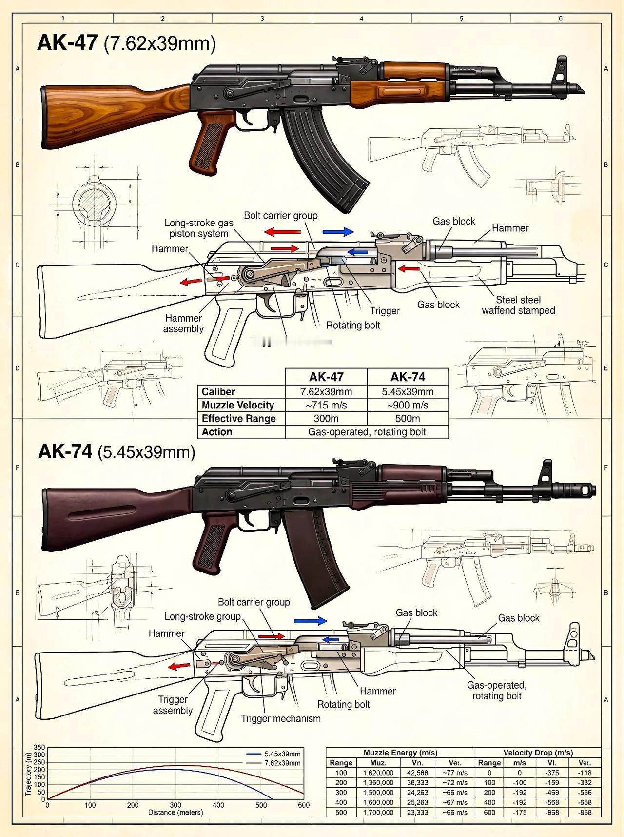 一张图带你彻底搞懂AK家族的两大经典：AK-47和AK-74。看似长得像，实则是