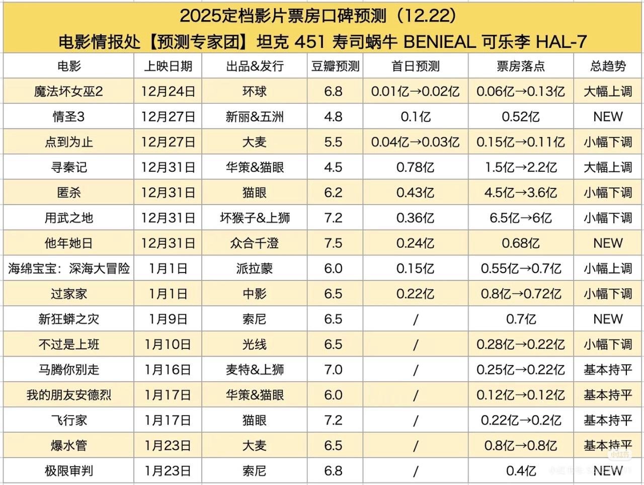 跨年档有想看的电影吗