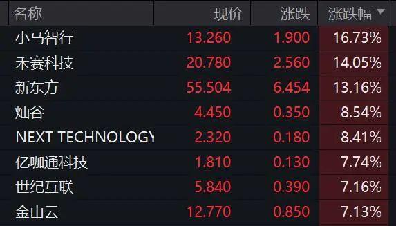昨夜, 美股拉升, 中概股大爆发!