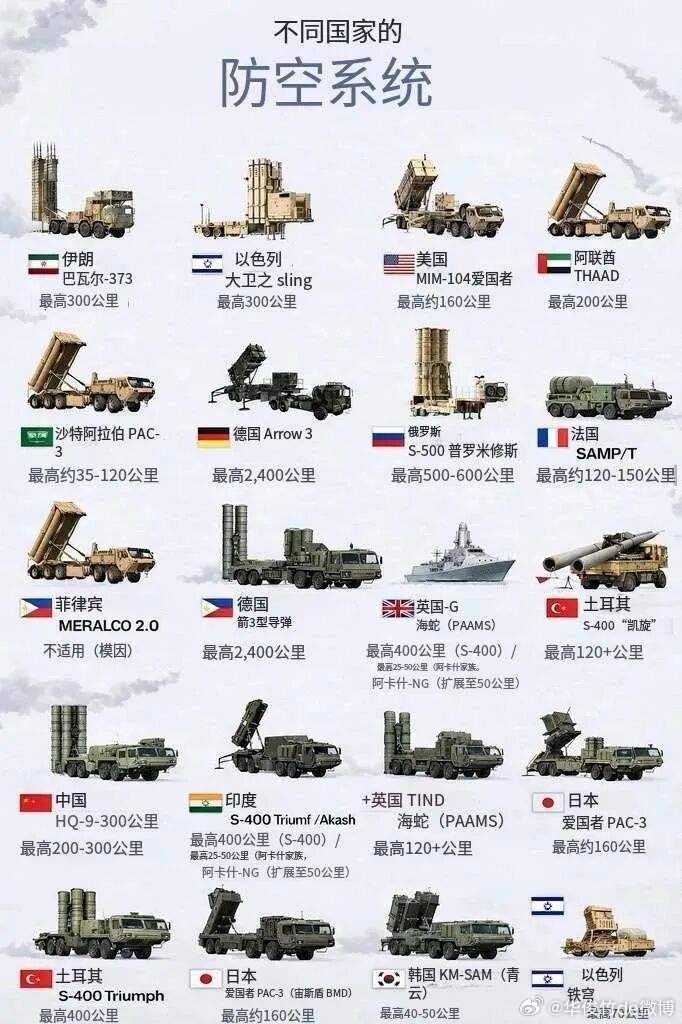 一张图看懂世界各国防空系统实力对比。