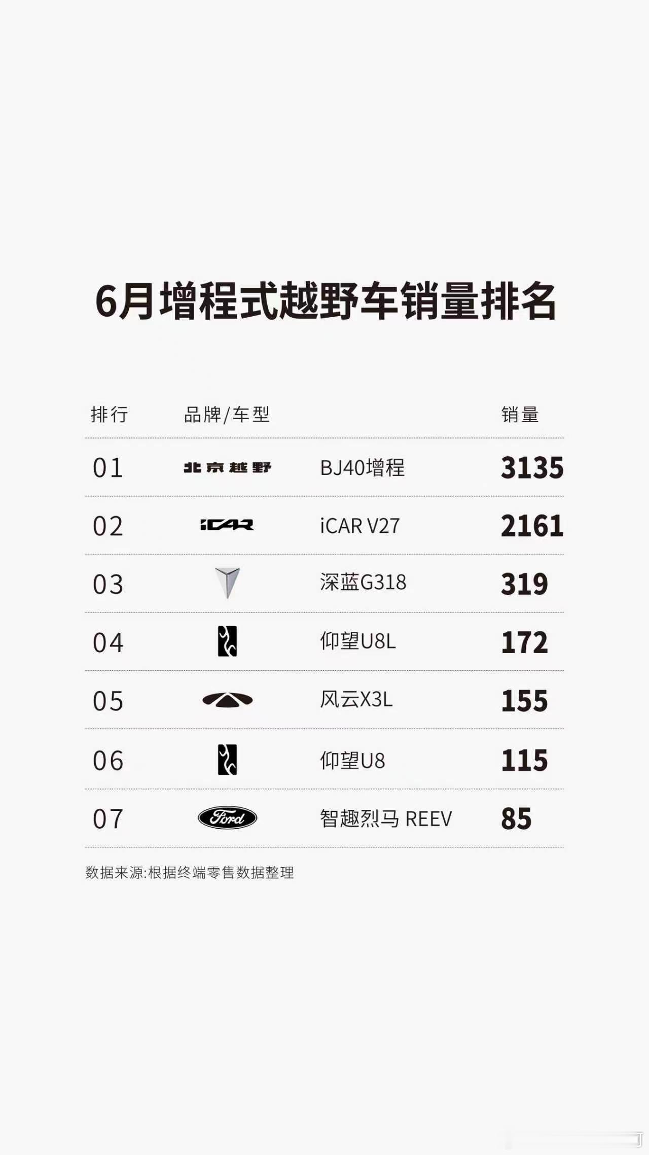硬派越野上半年销冠，焕新价15.98万起，当下抄底正当时  大家常说依...