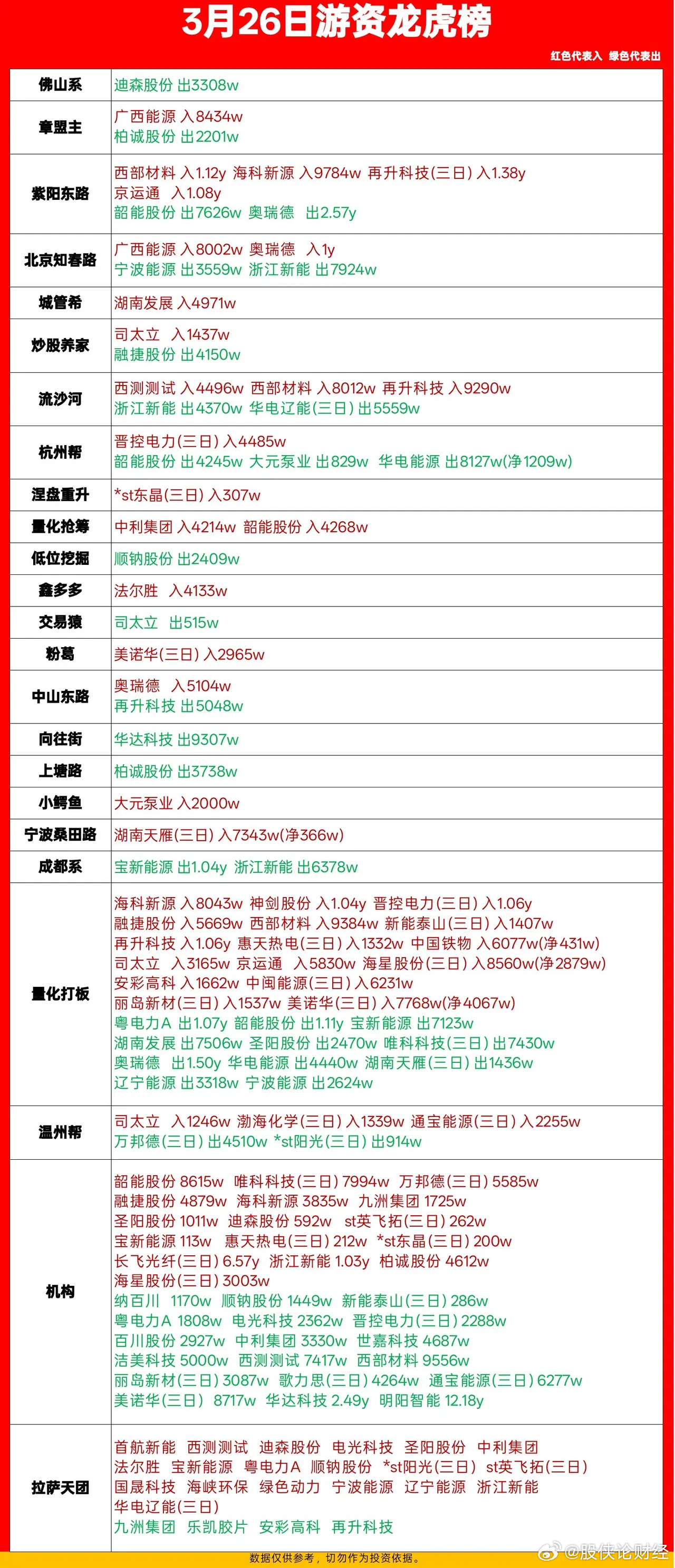 3月26日游资龙虎榜数据