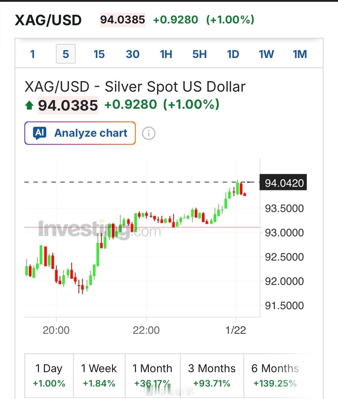 【白银重回94美元】难以置信，白银从91美元的150小时移动平均线强