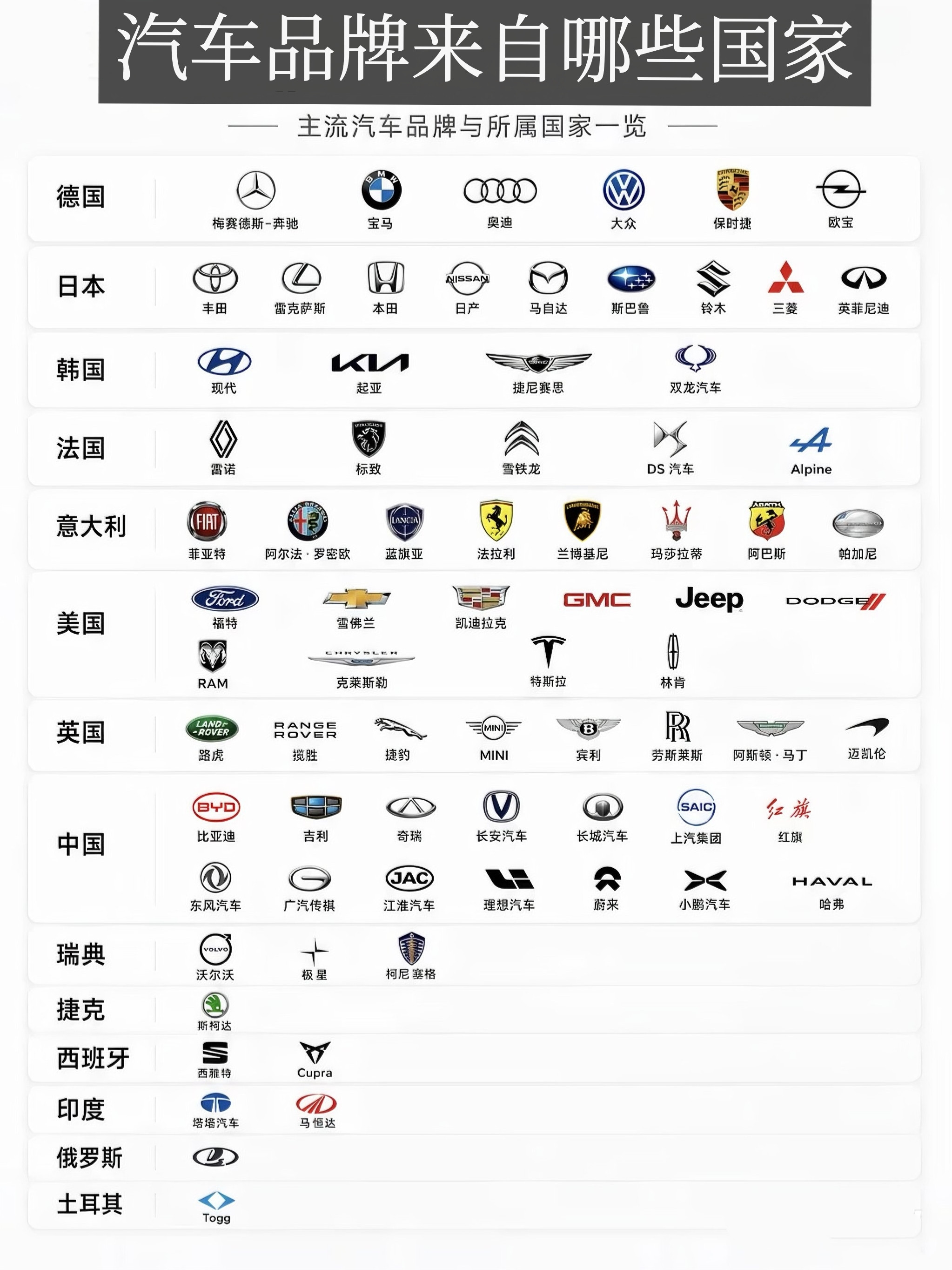 一张图看懂主流汽车品牌都来自哪个国家整理了一张图，把主流汽车品牌的“国籍”都标出来了👇德国：奔驰、