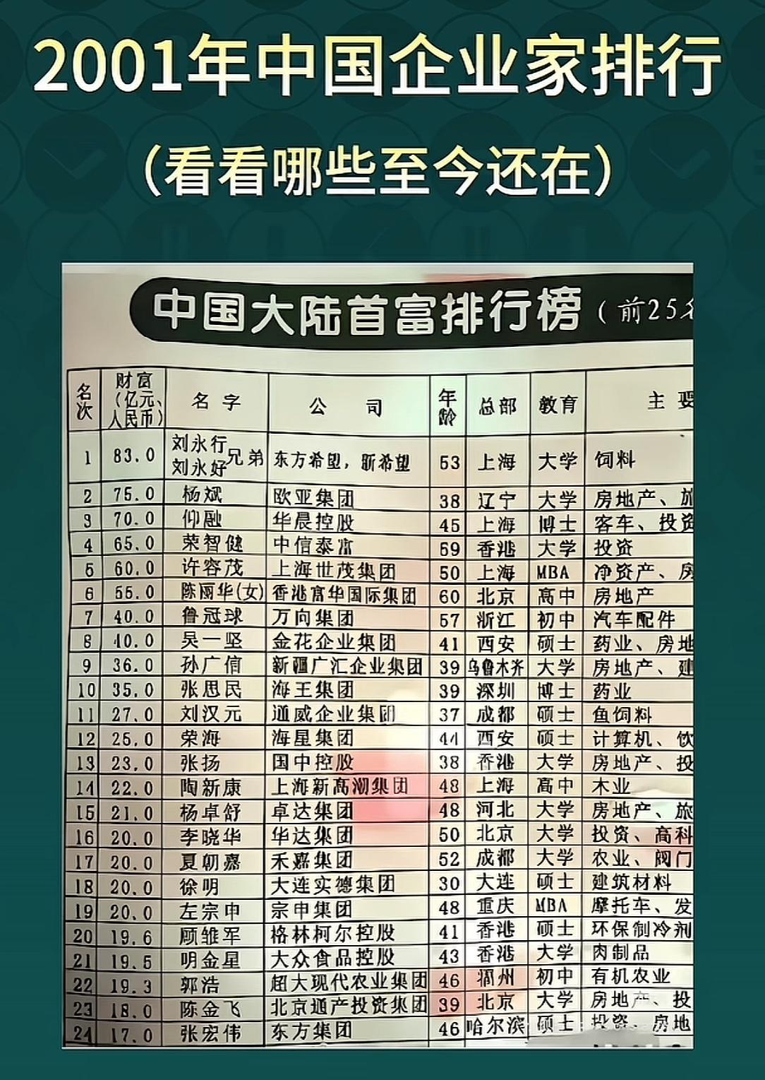2001年的富豪排行榜，如今大多消失了。看到一张图片，是01年中国的富豪排行