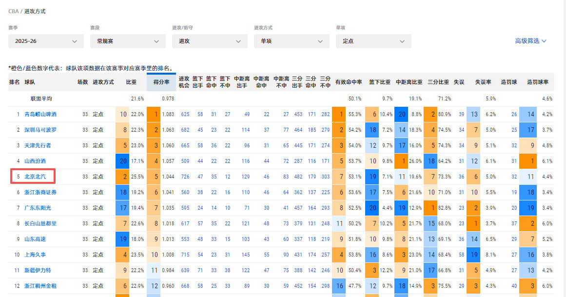 嘿嘿，我说各位还别小看首钢队。虽然他们近期战绩确实不佳，但是实际上到目前为止，北