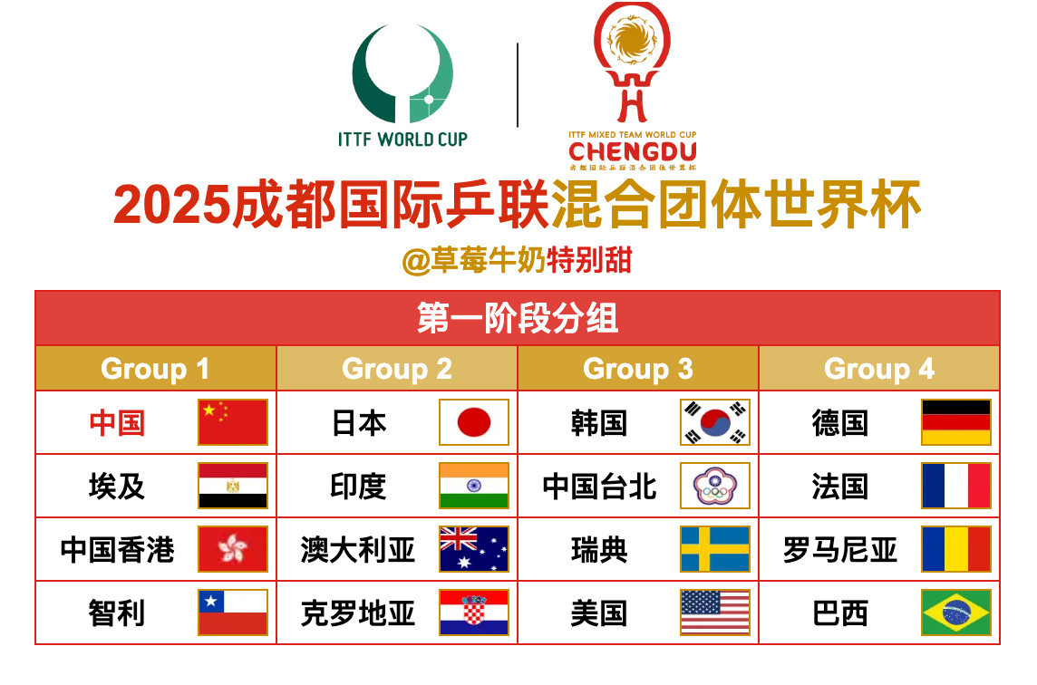 第一阶段赛程已出，🇨🇳中国队加油愿王楚钦选手健康涨球，一切顺利！