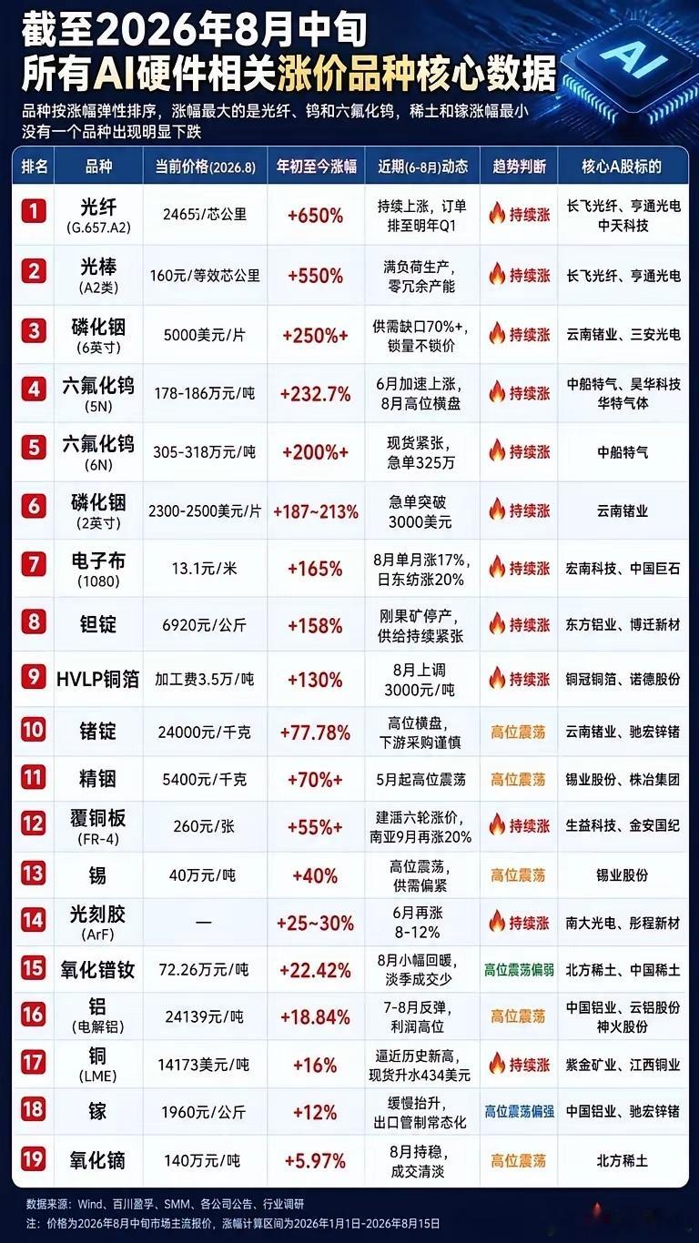 截止到八月份领涨排行榜分别是:光纤、光棒、磷化铟、六氟化钨跟电子布……说白了今年