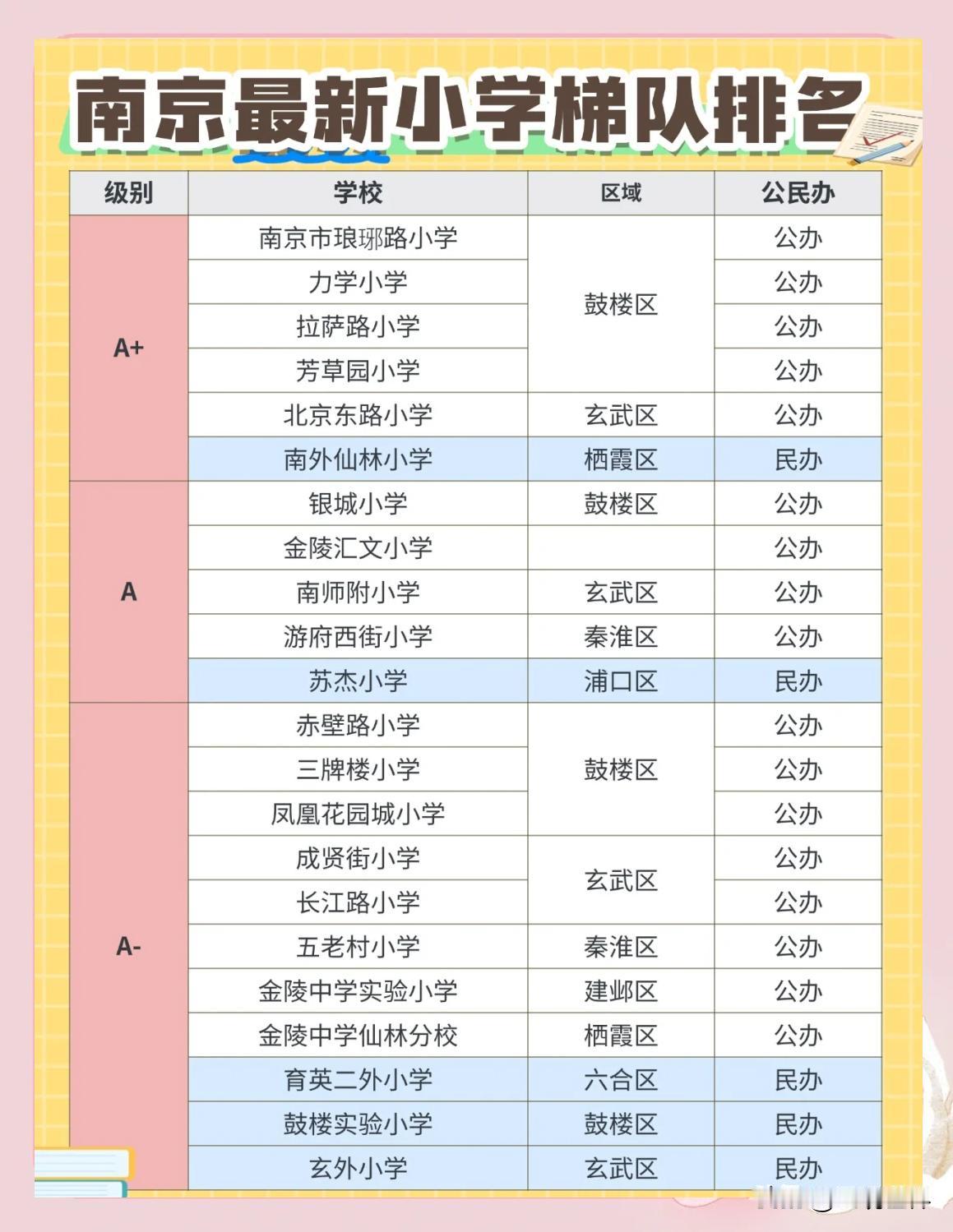南京最新小学梯度排名出炉，榜单按A+至B-分级，涵盖鼓楼、玄武、秦淮等多区公办民