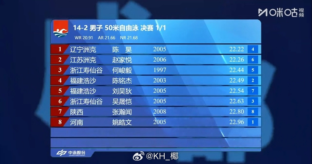 2025年全国游泳锦标赛男50自决赛陈昊22.22赵家悦22.26何峻毅