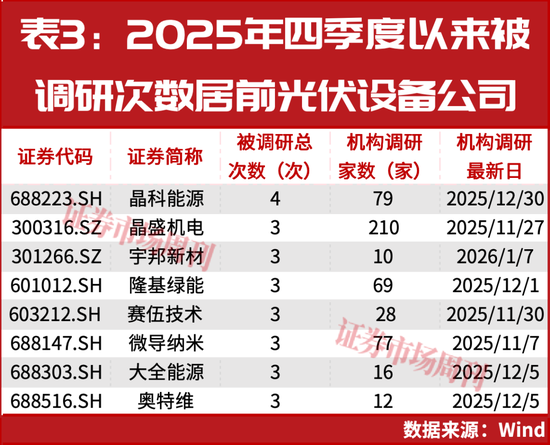 出口退税“取消”, 光伏电池股要巨变? 机构调研揭秘: 谁才是下一波最大赢家