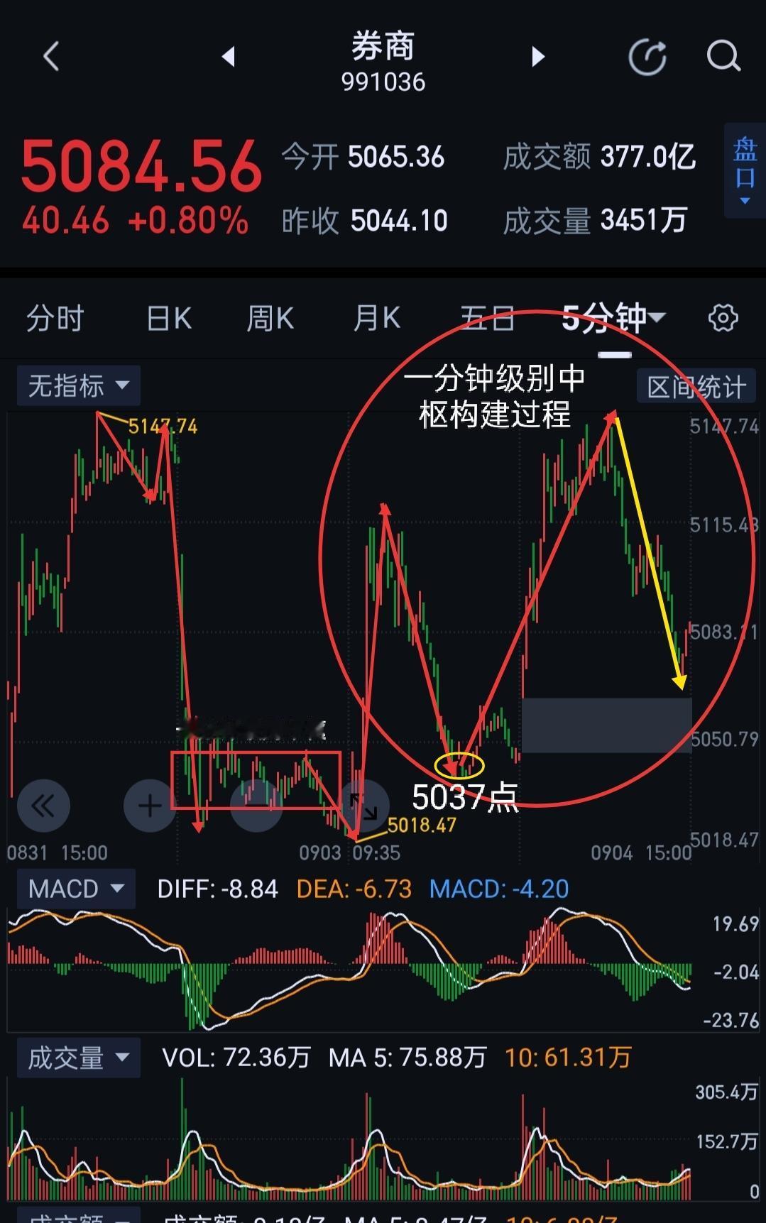 券商，尽管午后出现大幅波动，但反映在图(1)也只是五分钟的一笔下。该笔下如能在5