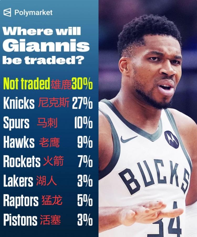 字母哥下家概率：1、留队雄鹿：30%2、尼克斯：27%3、马刺：10%