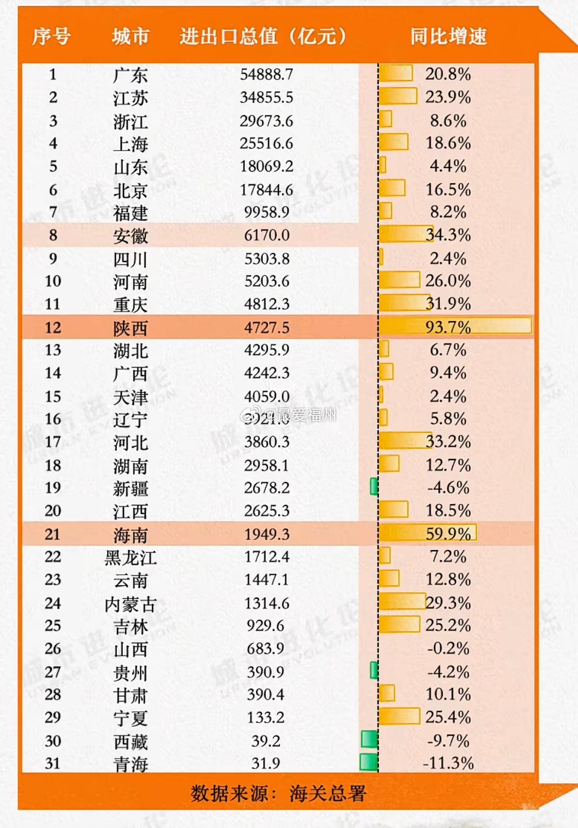 2026年上半年31省份外贸数据13省份进出口增速跑赢全国