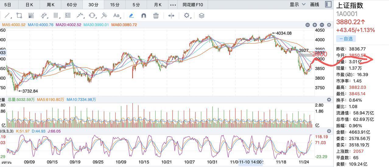 今天谨慎操作！大盘短期的反弹到3900点左右，3900点后需要确认方向，这个时候