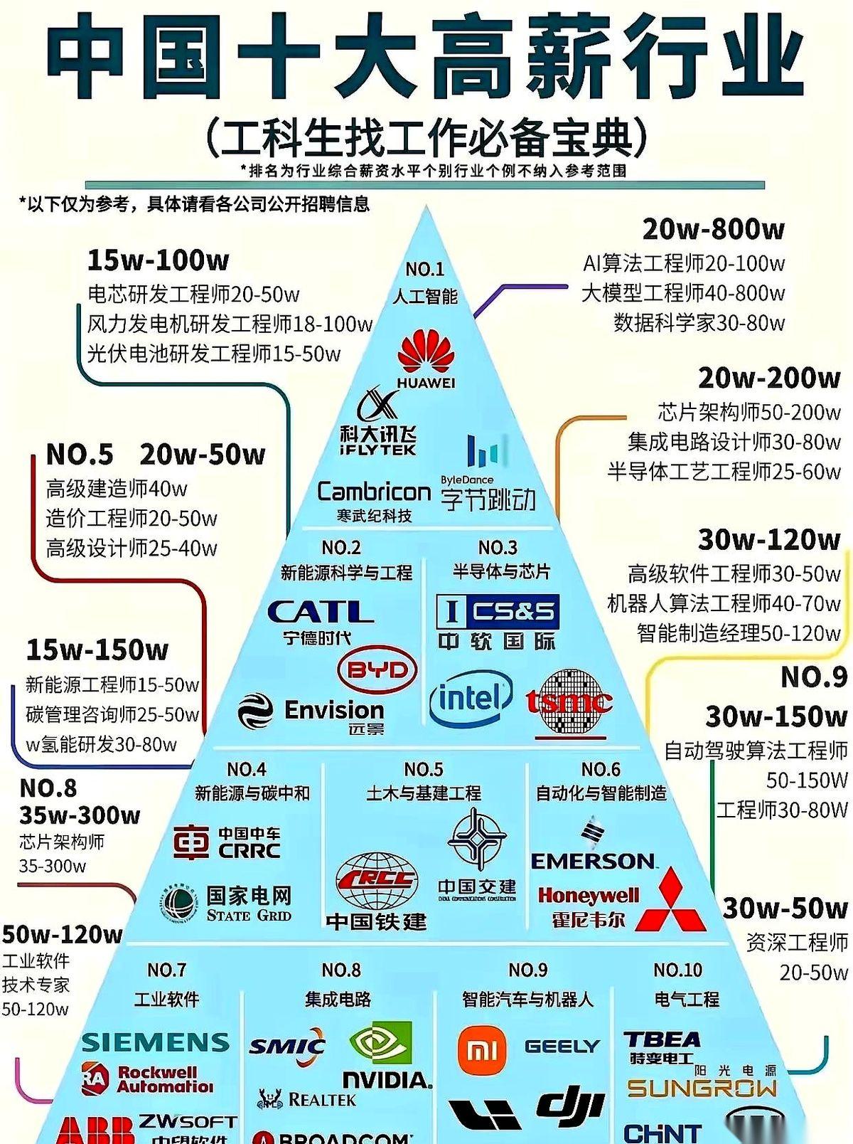 华为工资排第一，这事儿还需要上热搜？我倒觉得奇怪了。这不就是天经地义的事吗？