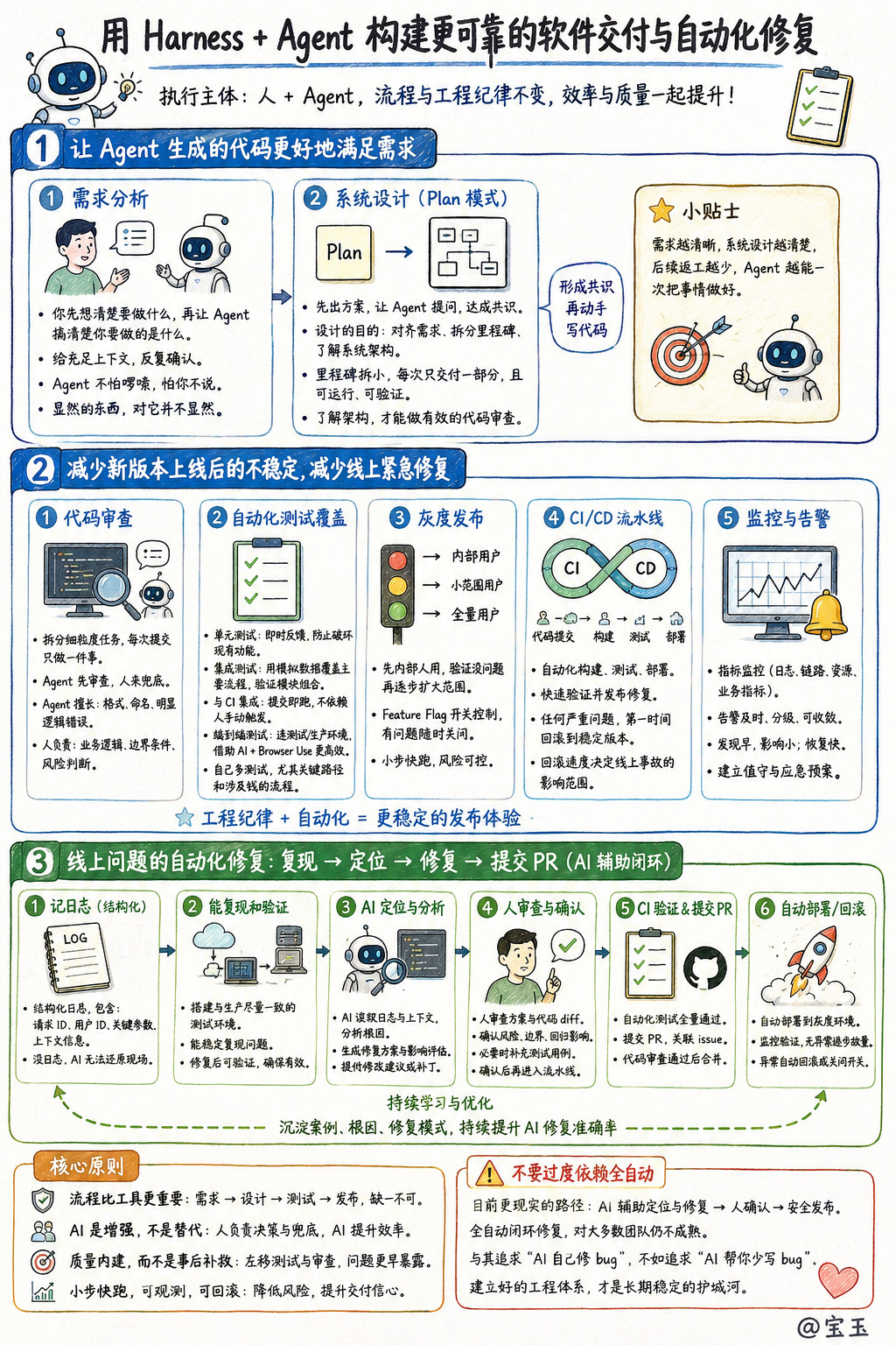 Q:宝玉兄可以分享一下你对如何通过一些harness操作来处理以下问题的看法