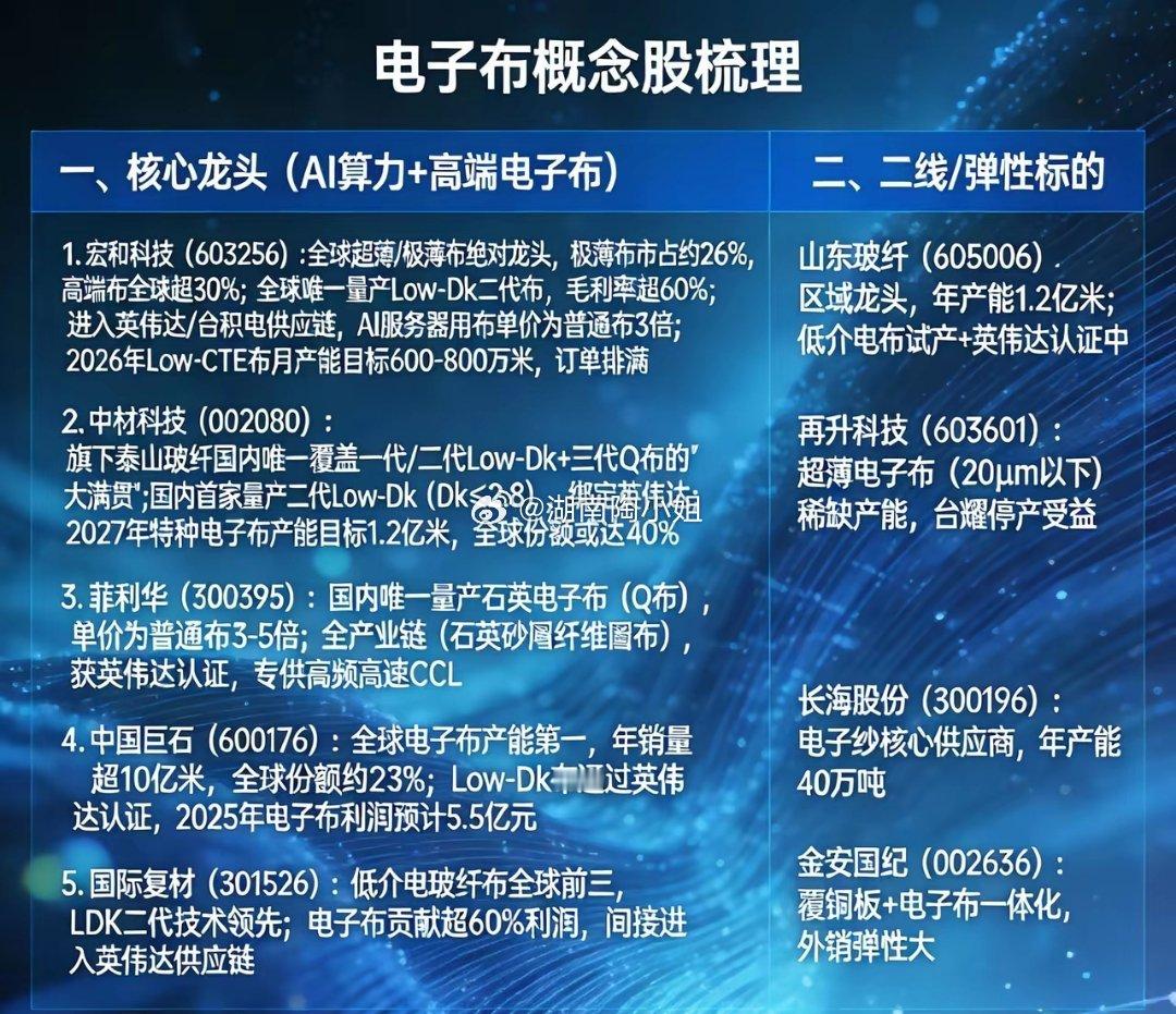 玻璃纤维电子布概念股梳理：一、电子布产业链（AI算力核心材料）•上游：电子纱/
