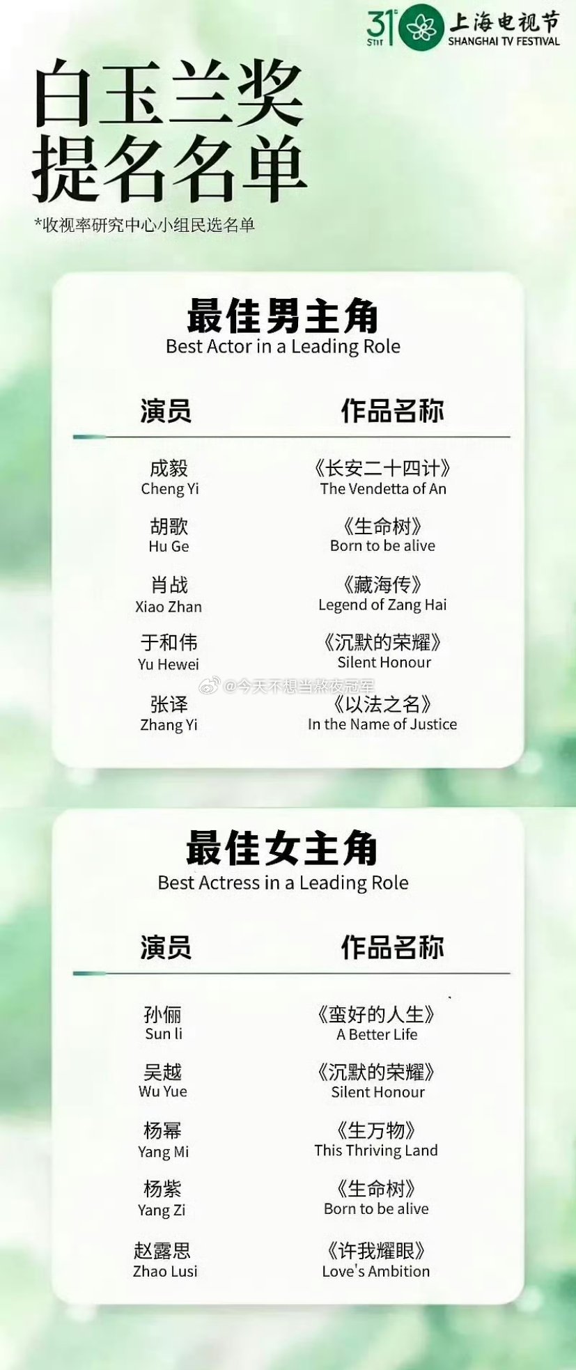视组预测的这届白玉兰视帝、视后入围名单🈶（前后顺序是按组内票数排的最佳男主角：