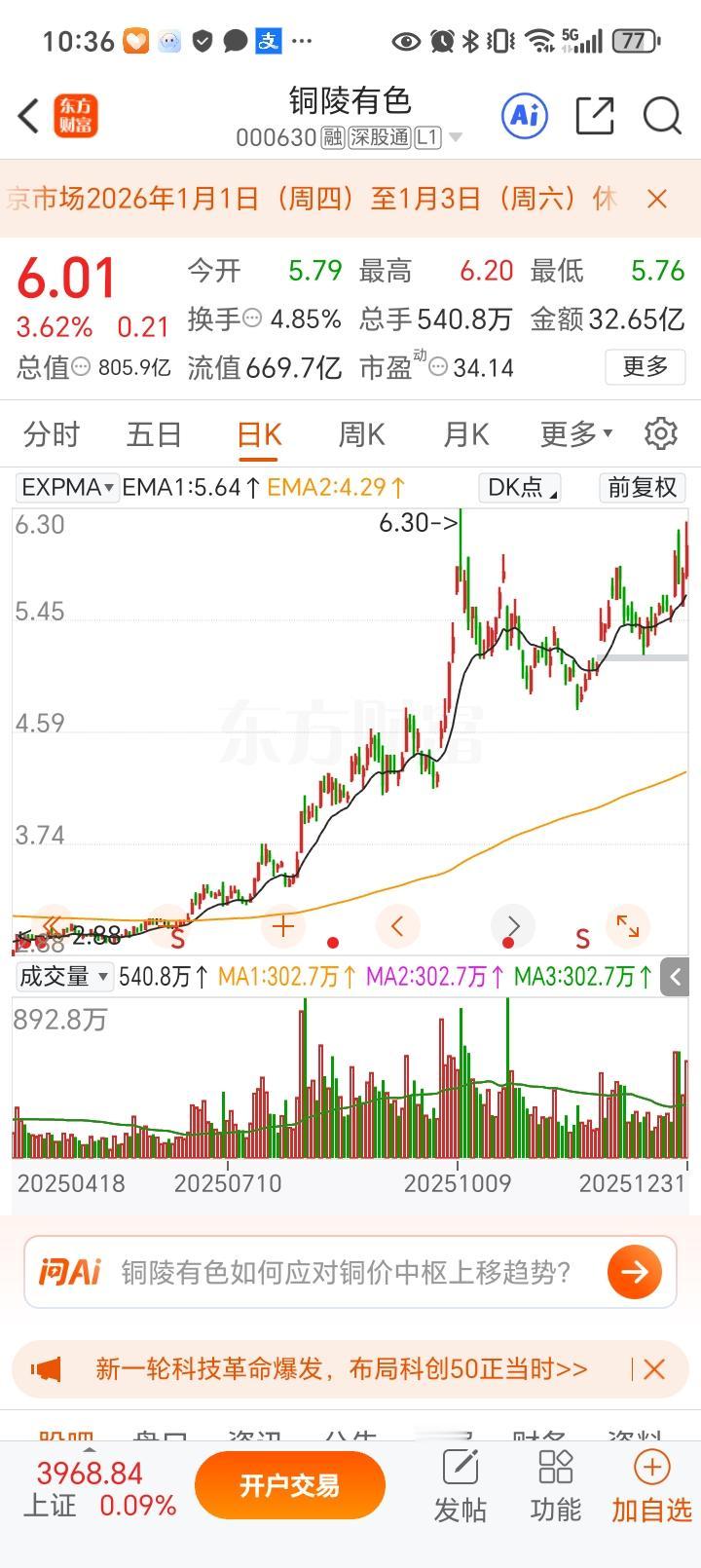 铜陵有色6.01元，伦铜站上9800美元，库存只剩11万吨——五年最低位。把镜