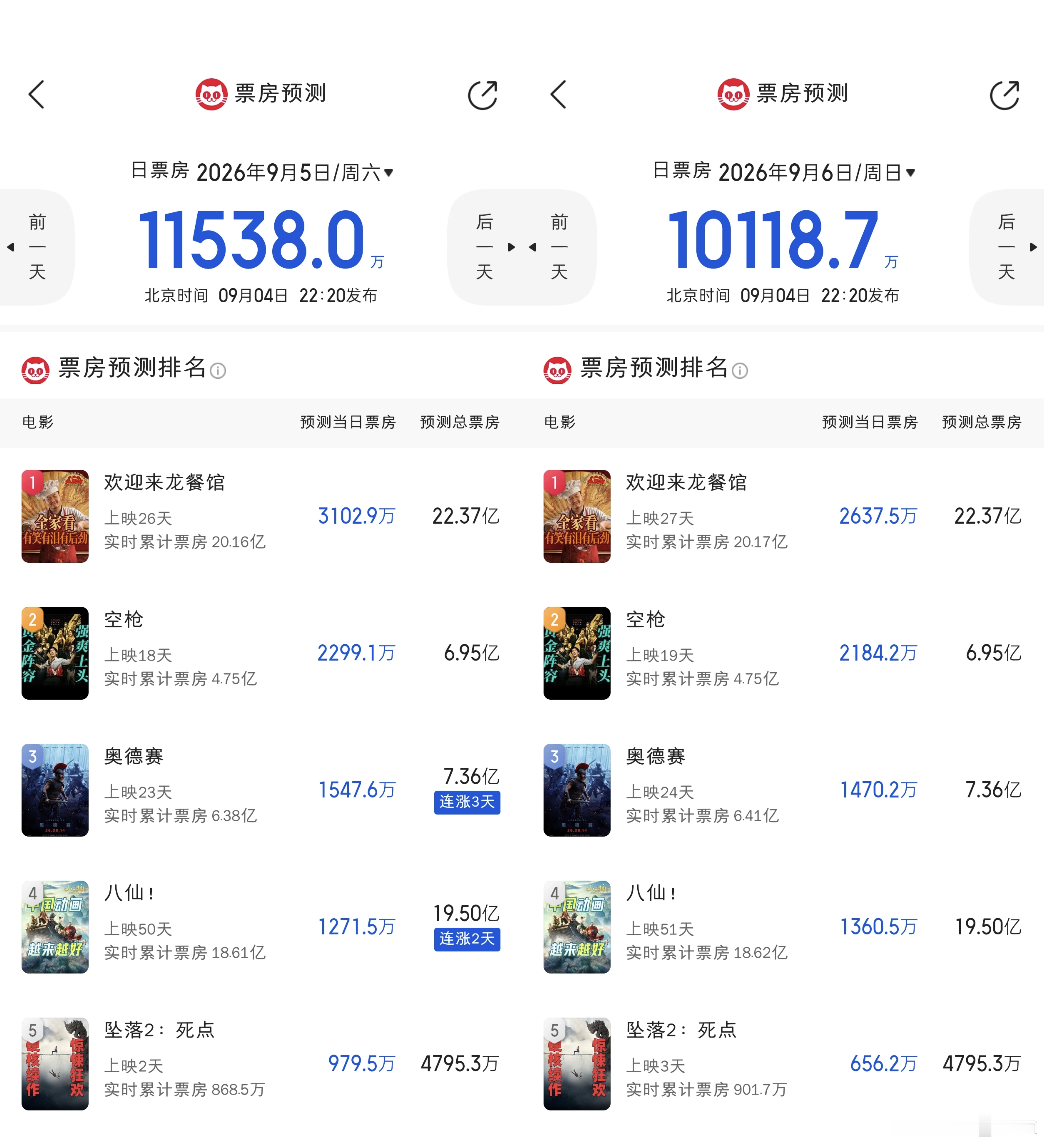 八仙周日预售令人感动，是票房前五里唯一猫眼预测可以逆跌的电影，本周结束后，其日票