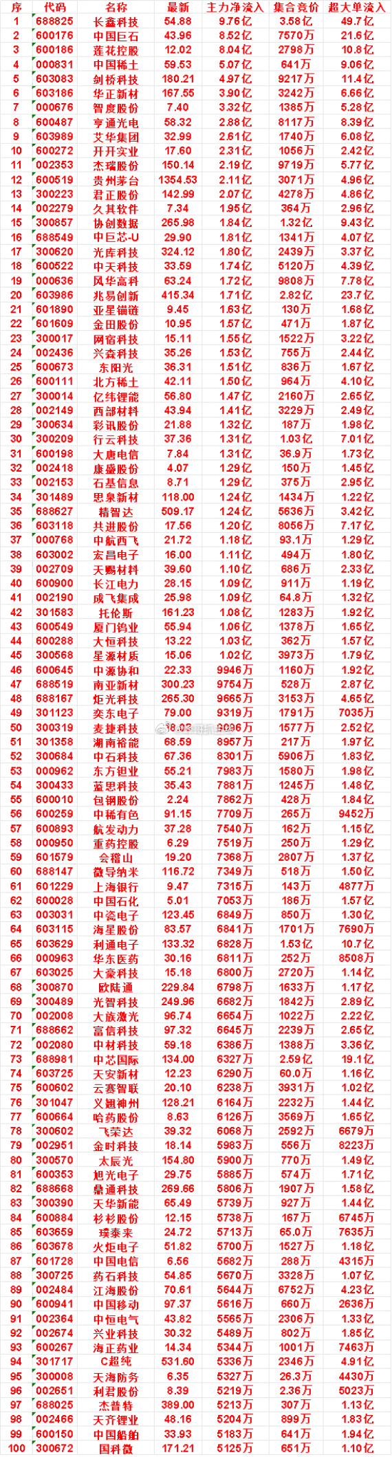 8月14日开盘45分钟，主力资金“买入的”的名单一览！亚星锚链：最新价9.4