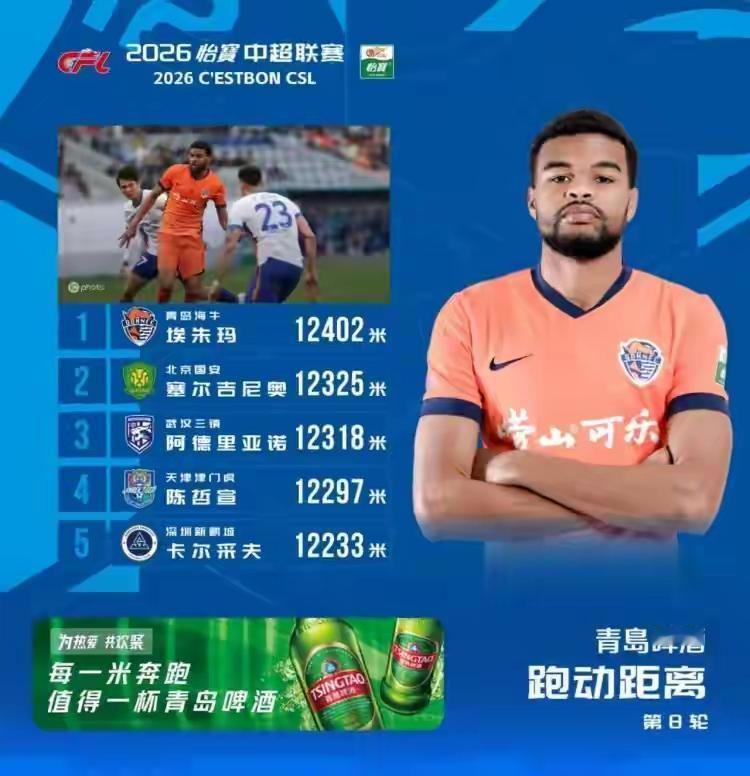 中超第八轮，12402米的海牛外援埃朱马领跑，可能这数据是有史以来最少。很大程度