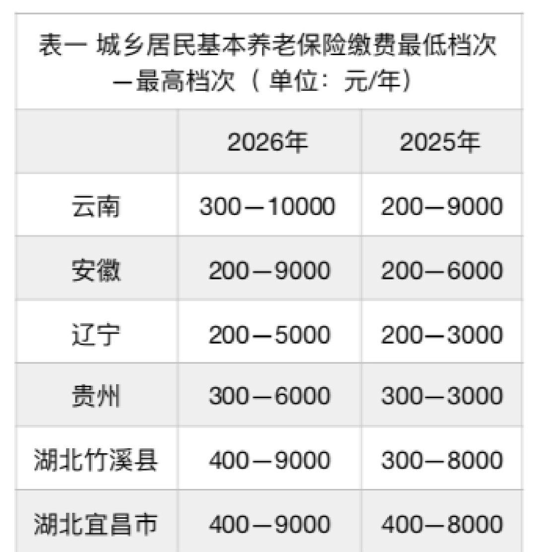 多地农民养老金上限涨了，缴得起吗？差距更大了？云南把农民养老金缴费上限提到了