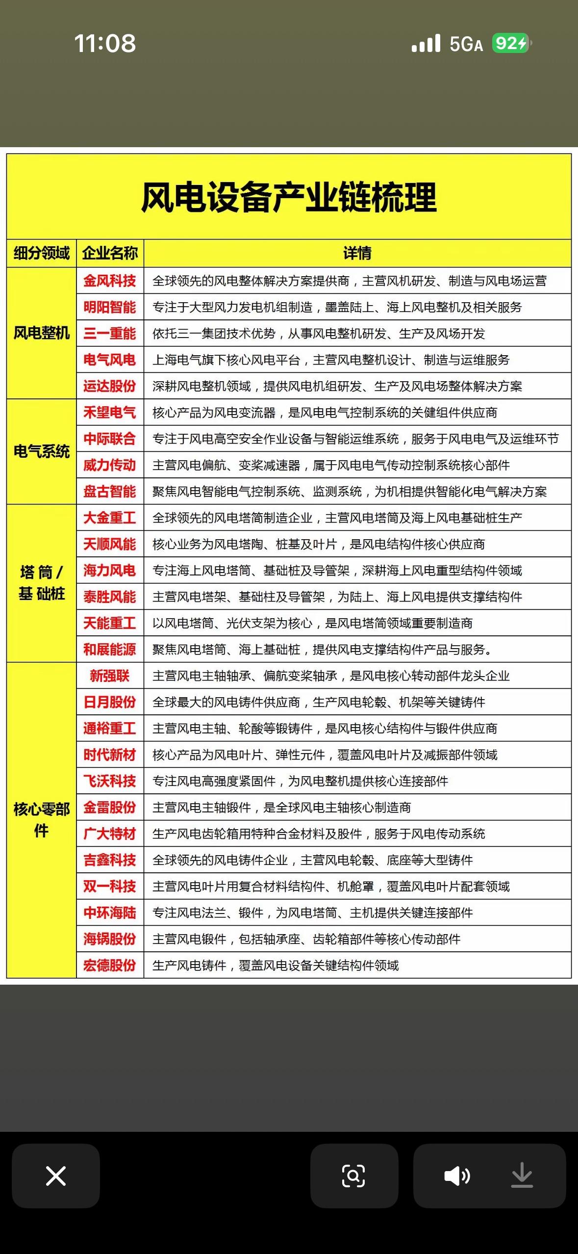 风电设备产业链超有趣！它是集多领域于一体的高科技产业，朝着更大、更智能、更远海发