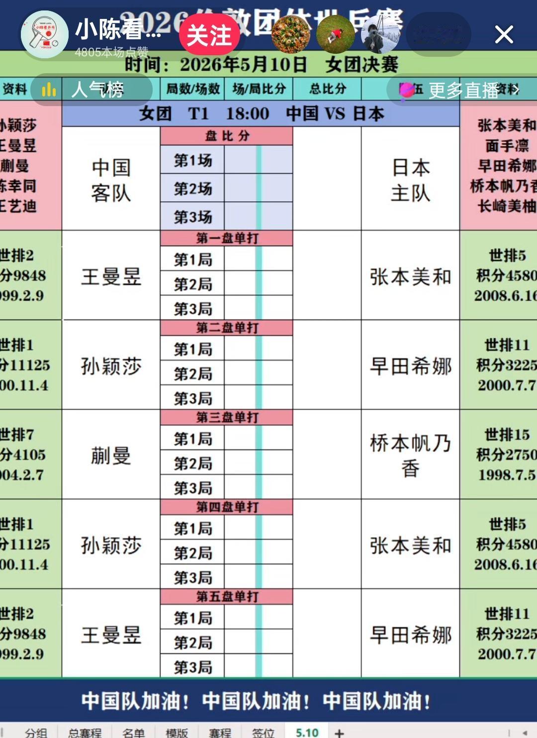 蒯曼三单，对阵桥本帆乃香，主要是让蒯曼积累大赛的经验，磨炼大赛的心态，尽快成长起