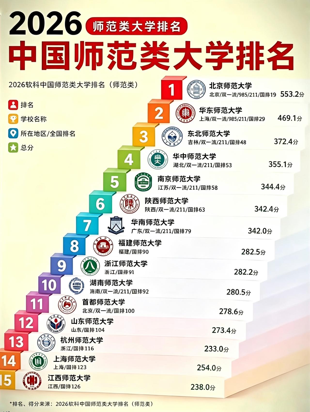 中国最好的师范大学有哪些排在前五的是北师大、华东师大、东北师大、华中师范大学和
