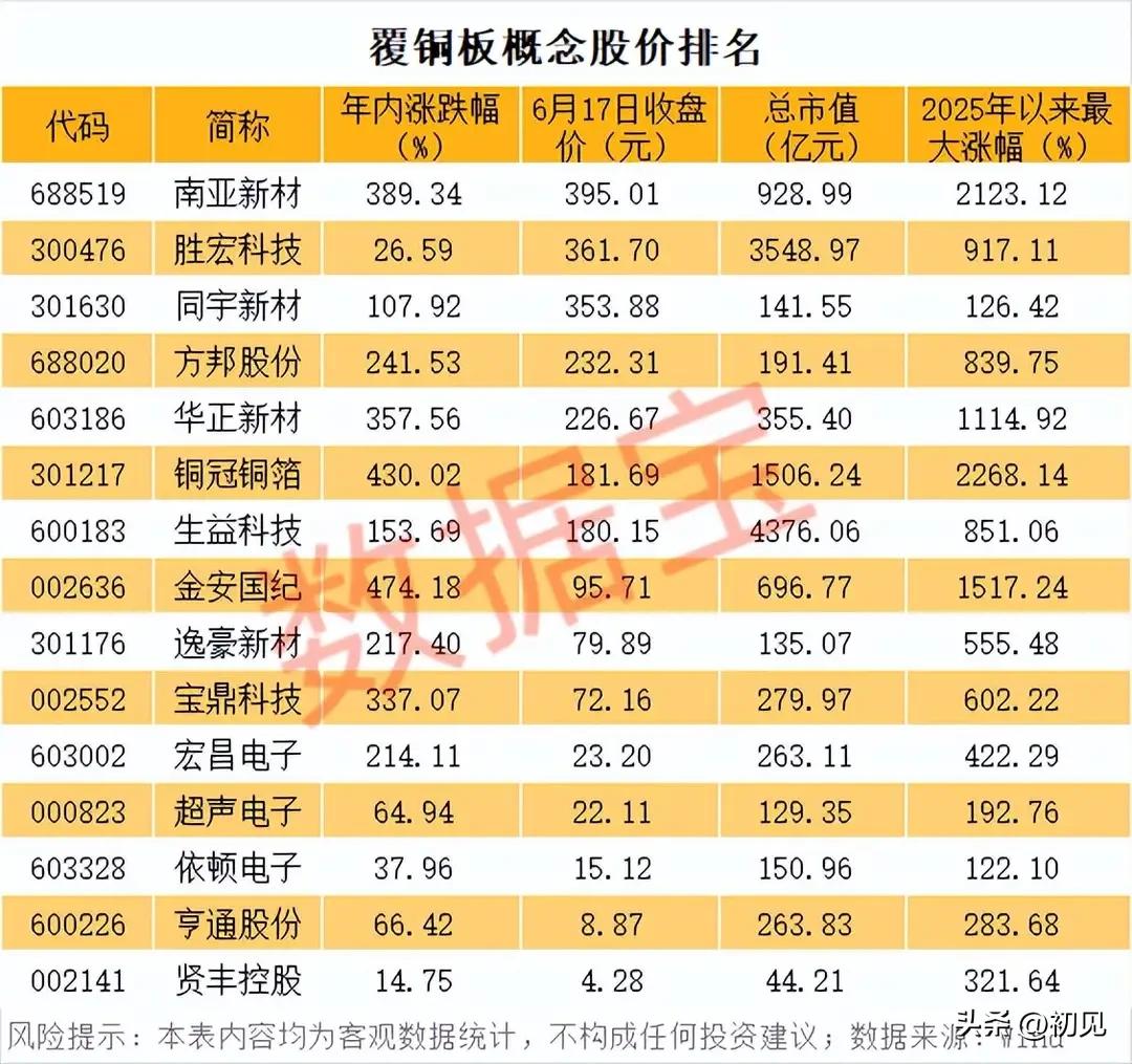AI算力基材引爆行情！覆铜板16家标的数据拆解本次梳理了16家覆铜板上下游