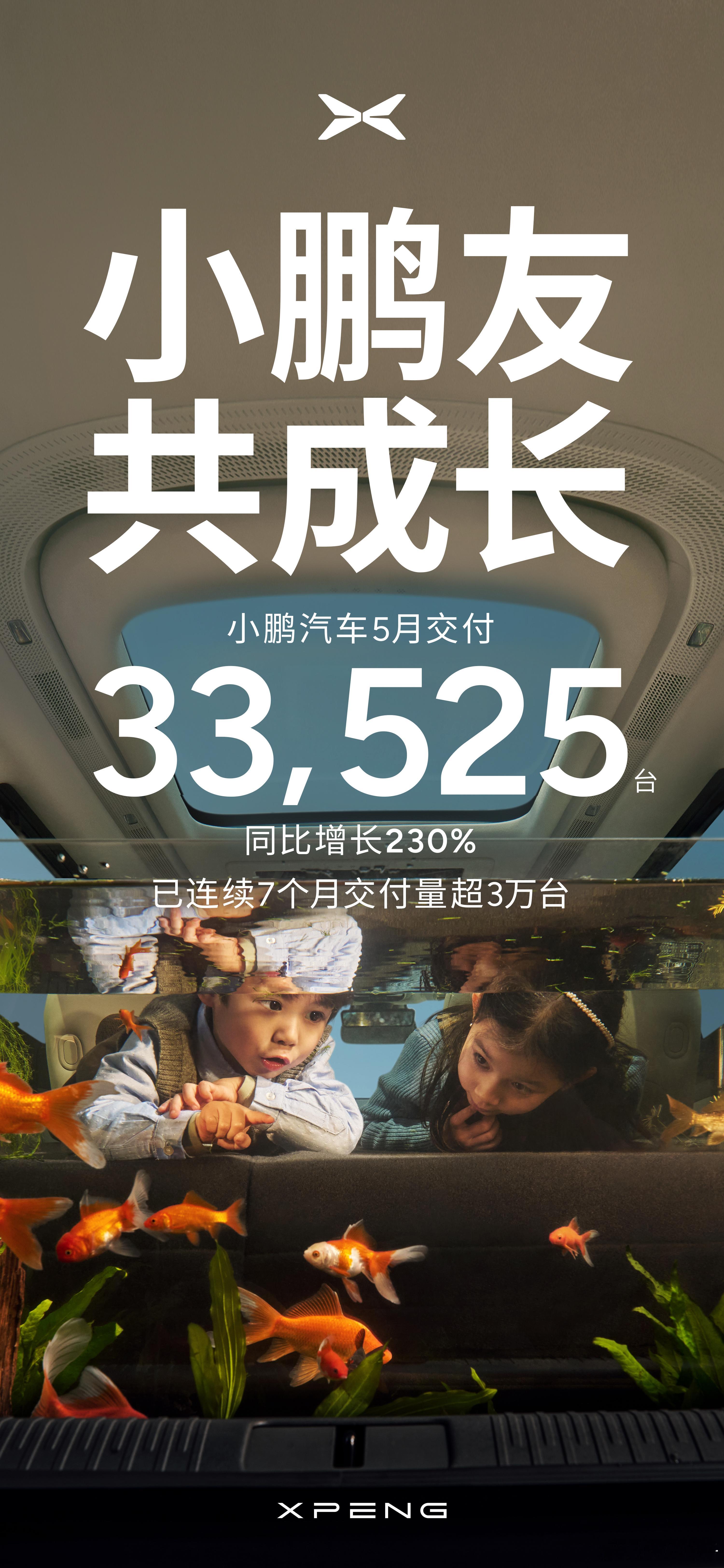 2025年5月，小鹏汽车共交付新车33,525台，同比增长230%，连续7个月交