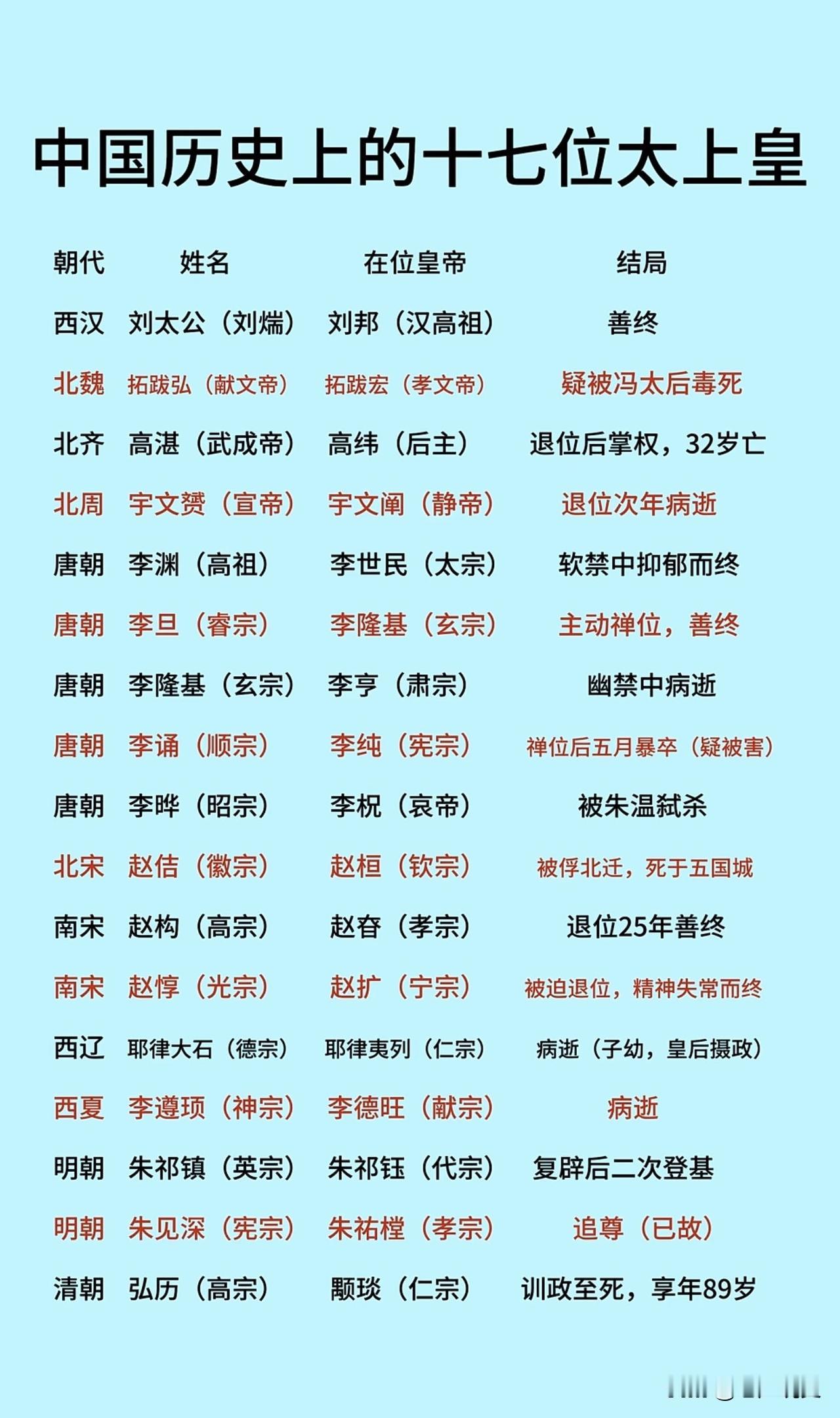 盘点我国历史上的17位太上皇，自秦始皇以来，皇帝至高无上，拥有生杀予夺的最高权力