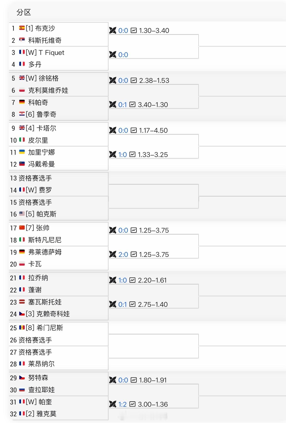 利摩日WTA125签表单打：七号种子张帅🇨🇳vs斯特凡尼尼🇮🇹双打：