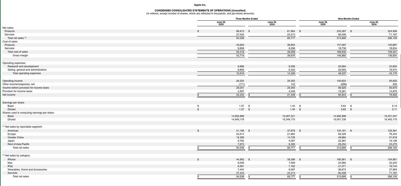 苹果公司：2025Q3财季营收940亿美元，大中华区止跌，关税增加8亿成本苹果