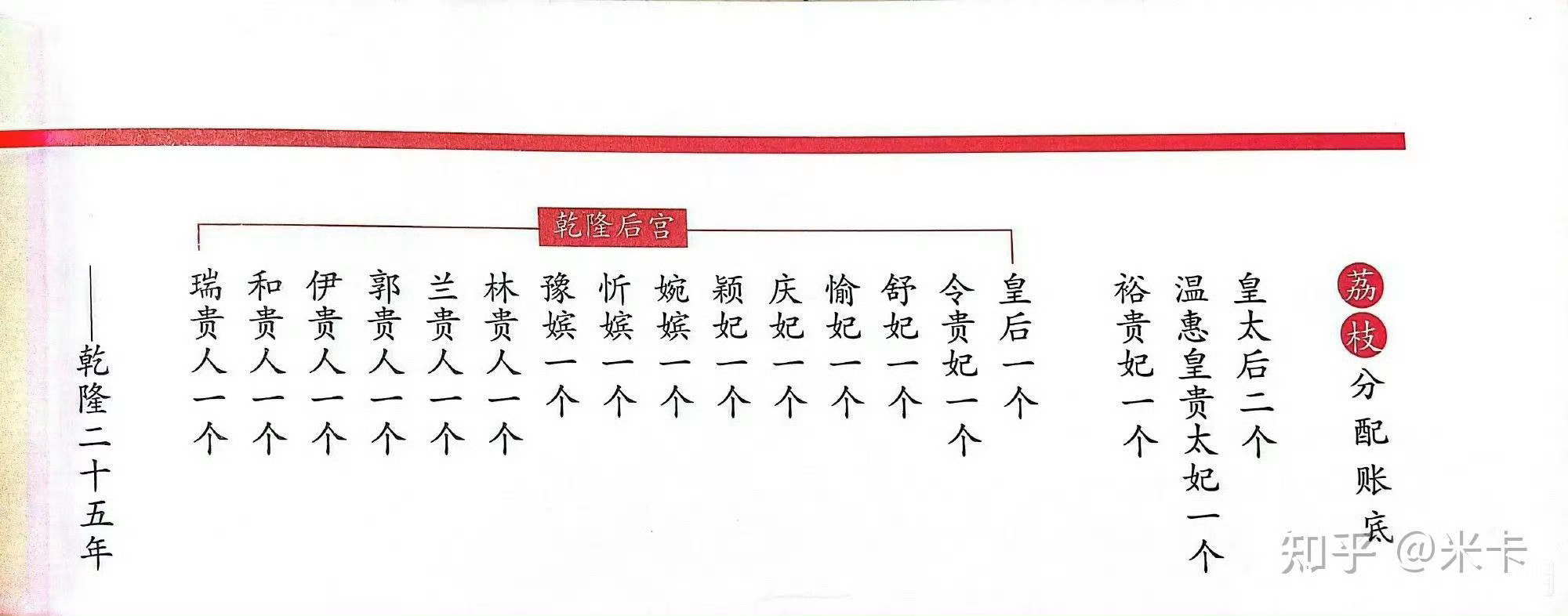 乾隆后宫的荔枝分配表，太皇太后两个其他一人一个。有了现代文明，才能让荔枝走进千家