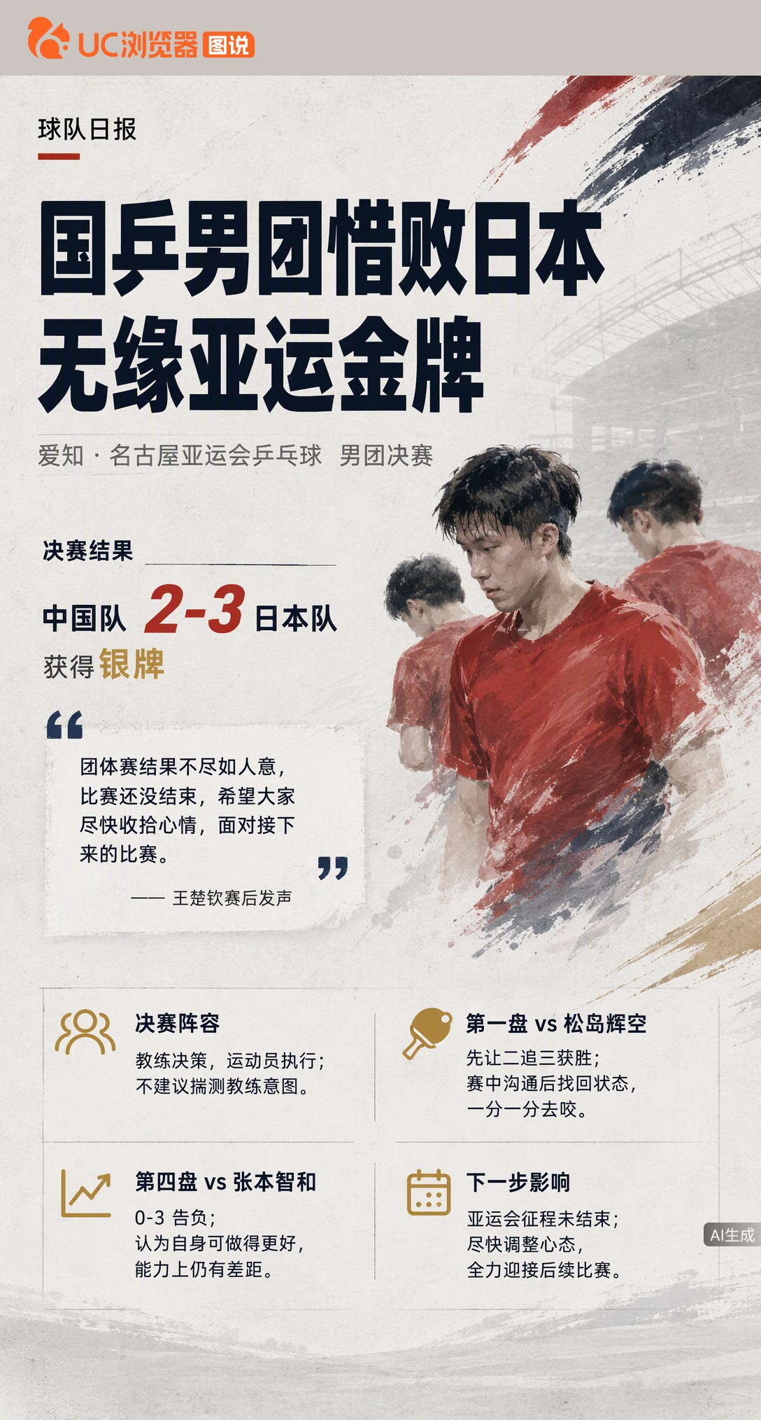 男团丢金后王楚钦回应变阵争议：运动员只是执行教练决策，别揣测意图。他坦言输张本是能力差距，呼吁尽快收
